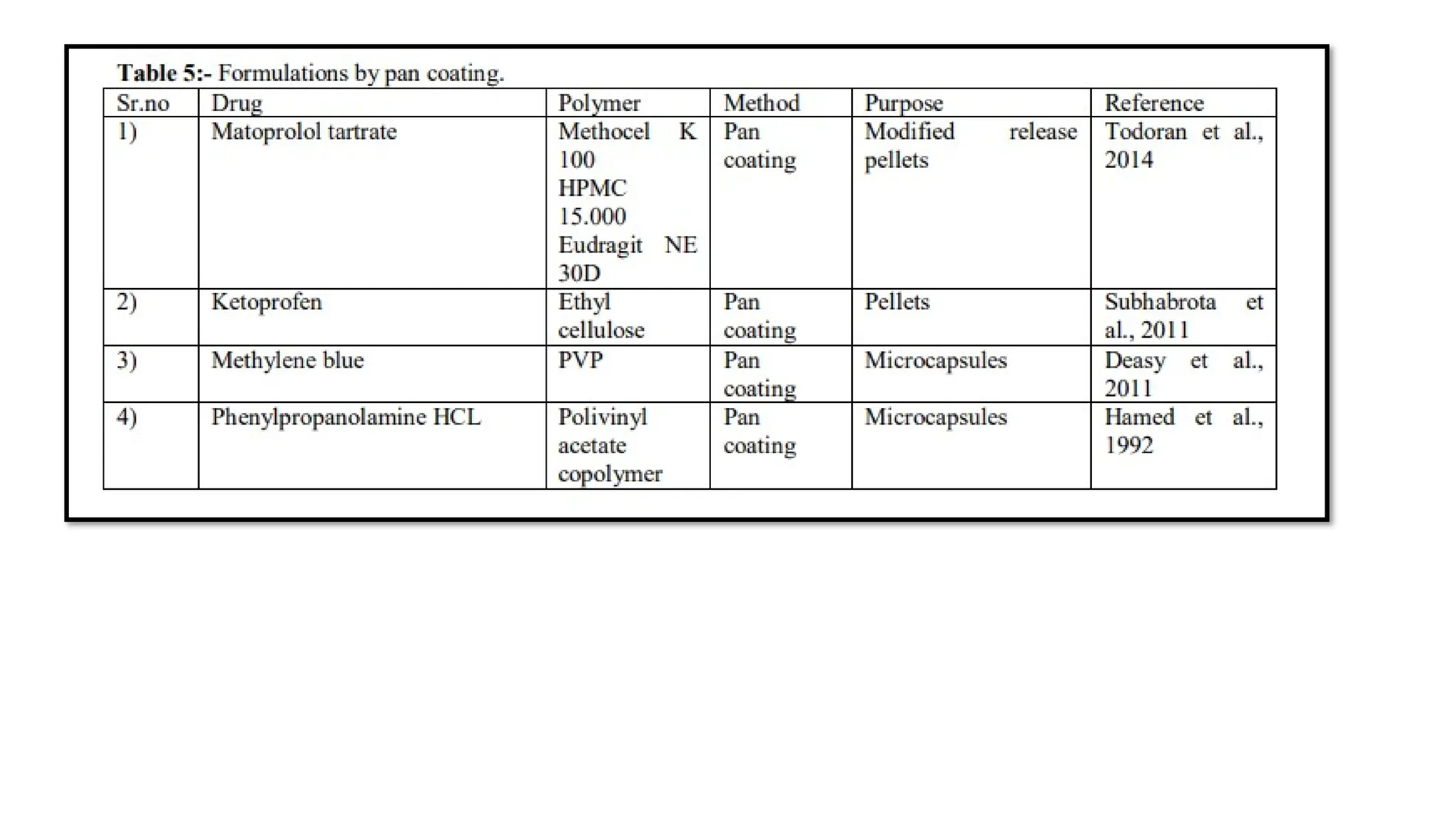 Unit II  Microencapsulation Presented By:- Mrs.  Gunjan P. Malode Assistant Professor