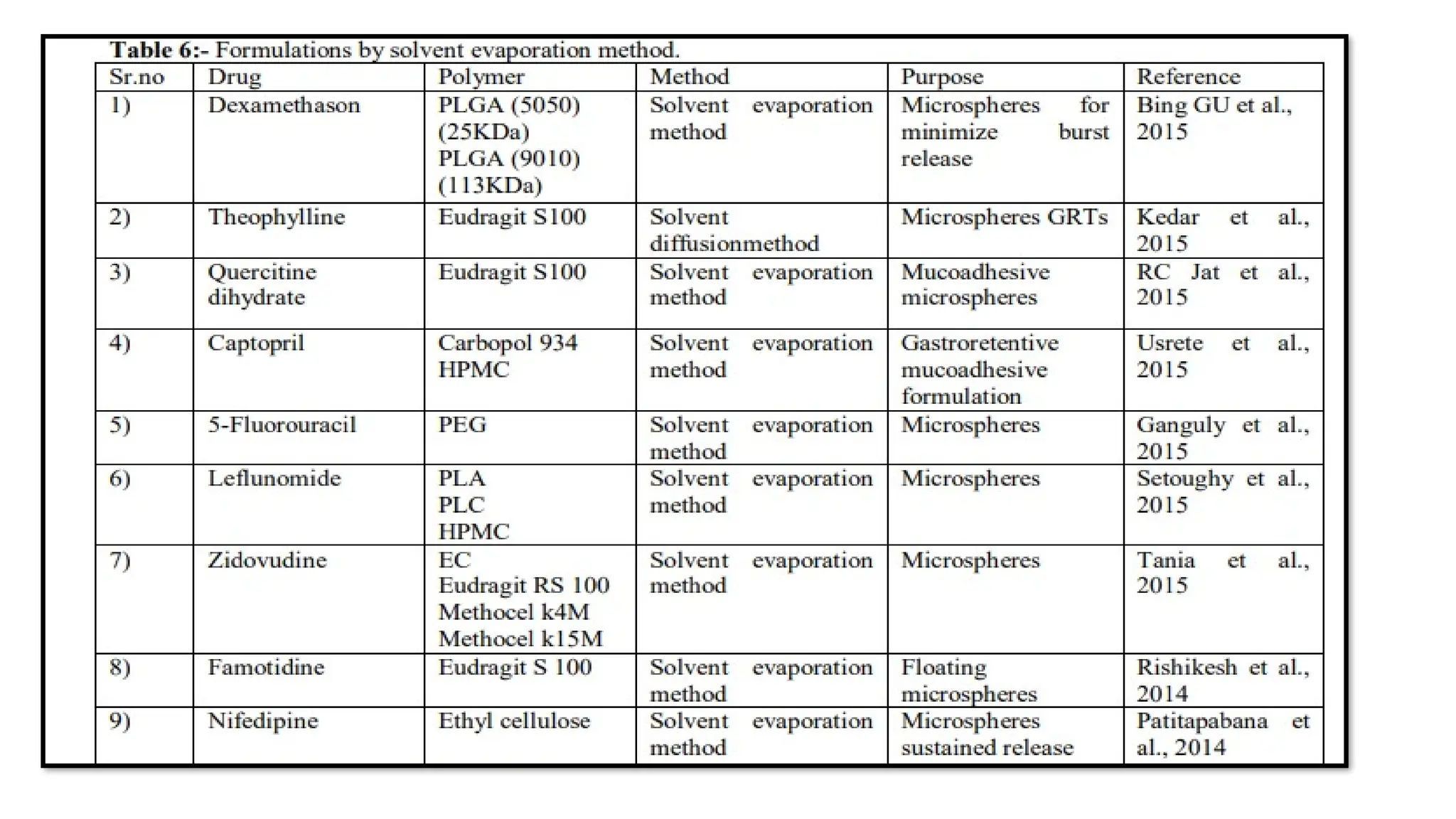 Unit II  Microencapsulation Presented By:- Mrs.  Gunjan P. Malode Assistant Professor