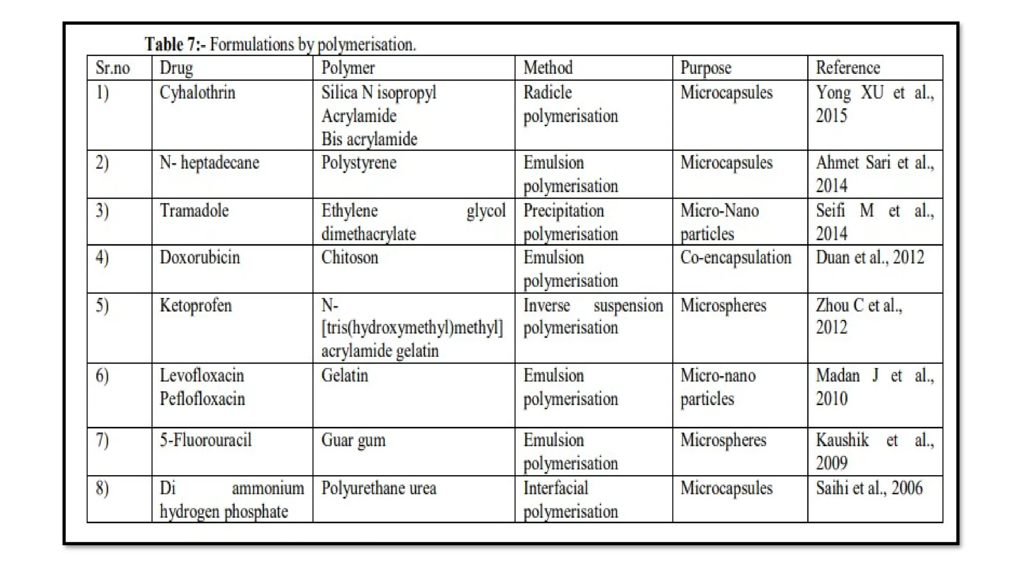 Unit II  Microencapsulation Presented By:- Mrs.  Gunjan P. Malode Assistant Professor