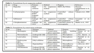 Unit II  Microencapsulation Presented By:- Mrs.  Gunjan P. Malode Assistant Professor