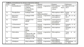 Unit II  Microencapsulation Presented By:- Mrs.  Gunjan P. Malode Assistant Professor