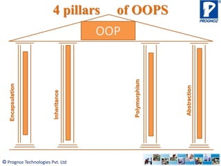Concept of Object Oriented Programming | PPSX