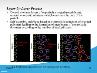 Layer-by-Layer Process
• Deposit alternate layers of oppositely charged materials onto
mineral or organic substrates which constitute the core of the
particle
• Self-assembly technique based on electrostatic attraction of charged
polymers leading to the formation of membranes of controllable
thickness according to the number of stacked layers.
5/9/2015 19
1.Polyanion
2.wash 1.Polyanion
2.wash
Fig 8. Schematic representation of polyelectrolyte self-assembling
 
