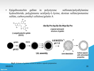• Epigallocatechin gallate in polystyrene sulfonate/polyallylamine
hydrochloride, polyglutamic acid/poly-L-lysine, dextran sulfate/protamine
sulfate, carboxymethyl cellulose/gelatin A
5/9/2015 20
Fig 9. Scheme of gelatin A/EGCG hollow capsule preparation
 