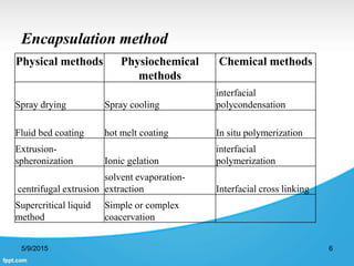 Encapsulation method
5/9/2015 6
Physical methods Physiochemical
methods
Chemical methods
Spray drying Spray cooling
interfacial
polycondensation
Fluid bed coating hot melt coating In situ polymerization
Extrusion-
spheronization Ionic gelation
interfacial
polymerization
centrifugal extrusion
solvent evaporation-
extraction Interfacial cross linking
Supercritical liquid
method
Simple or complex
coacervation
 