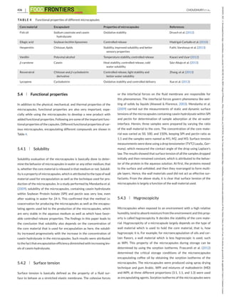 436 CHOUDHURY ET AL.
TABLE 4 Functional properties of different microcapsules
Core material Encapsulant Properties of microcapsules References
Fish oil Sodium caseinate and casein
hydrolyzate
Oxidative stability Drusch et al. (2012)
Ellagic acid Soybean lecithin liposomes Controlled release Madrigal-Carballo et al. (2010)
Hesperetin Chitosan, lipids Stability, improved solubility and better
sensory properties
Fathi, Varshosaz et al. (2013)
Vanillin Polyvinyl alcohol Temperature stability, controlled release Kayaci and Uyar (2012)
β-carotene Casein Heat stability, controlled release, cold
water solubility
Sáiz-Abajo et al. (2013)
Resveratrol Chitosan and β-cyclodextrin
derivative
Controlled release, light stability and
better water solubility
Zhang, et al. (2013)
Lycopene Cyclodextrin Oxidative stability and controlled delivery Xue et al. (2013)
5.4 Functional properties
In addition to the physical, mechanical, and thermal properties of the
microcapsules, functional properties are also very important, espe-
cially while using the microcapsules to develop a new product with
added functional properties. Following are some of the important func-
tional properties of the capsules. Different functional properties of var-
ious microcapsules, encapsulating different compounds are shown in
Table 4.
5.4.1 Solubility
Solubility evaluation of the microcapsules is basically done to deter-
mine the behavior of microcapsules in water or any other medium, that
is, whether the core material is released in that medium or not. Solubil-
ity is a property of microcapsules, which is attributed to the type of wall
material used for encapsulation as well as the technique used for pro-
duction of the microcapsules. In a study performed by Mendanha et al.
(2009), solubility of the microcapsules, containing casein hydrolysate
within Soybean Protein Isolate (SPI) and pectin was very low, even
after soaking in water for 24 h. This confirmed that the method i.e.
coacervation for producing the microcapsules as well as the encapsu-
lating agents used led to the production of the microcapsules, which
are very stable in the aqueous medium as well as which have favor-
able controlled release properties. The findings in this paper leads to
the conclusion that solubility also depends on the concentration of
the core material that is used for encapsulation as here, the solubil-
ity increased progressively with the increase in the concentration of
casein hydrolysate in the microcapsules. Such results were attributed
to the fact that encapsulation efficiency diminished with increasing lev-
els of casein hydrolysate.
5.4.2 Surface tension
Surface tension is basically defined as the property of a fluid sur-
face to behave as a stretched elastic membrane. The cohesive forces
or the interfacial forces on the fluid membrane are responsible for
this phenomenon. The interfacial forces govern phenomena like wet-
ting of solids by liquids (Atwood & Florence, 2003). Mendanha et al.
(2009) carried out the measurements of static and dynamic surface
tensions of the microcapsules containing casein hydrolysate within SPI
and pectin for determination of sample adsorption at the air-water
interface. Herein, three samples were prepared by varying the ratio
of the wall material to the core. The concentration of the core mate-
rial was varied as 50, 100, and 150%, keeping SPI and pectin ratio as
1:1 and the samples were named as M1, M2, and M3. Surface tension
measurements were done using a drop tensiometer (TVT2 Lauda., Ger-
many), which measured the contact angle of the drop using Laplace’s
law. The results showed that surface tension of all the samples dropped
initially and then remained constant, which is attributed to the behav-
ior of the protein in the aqueous solution. At first, the proteins moved
to the surface and unfolded, and then they rearranged to form multi-
ple layers. Hence, the wall materials used did not act as effective sur-
factants. From the above study, it is clear that surface tension of the
microcapsules is largely a function of the wall material used.
5.4.3 Hygroscopicity
Microcapsules when exposed to an environment with a high relative
humidity, tend to absorb moisture from the environment and this prop-
erty is called hygroscopicity. It decides the stability of the core mate-
rial. Hygroscopicity of a microcapsule largely depends on the type of
wall material which is used to hold the core material, that is, how
hygroscopic it is. For example, for microencapsulation of oils and cer-
tain flavors, a wall material which is less hygroscopic is used, such
as WPI. This property of the microcapsules during storage can be
determined by using the sorption isotherms. Frascareli et al. (2012)
determined the critical storage conditions of the microencapsules
encapsulating coffee oil by obtaining the sorption isotherms of the
microcapsules. The microcapsules were produced using spray drying
technique and gum Arabic, WPI and mixtures of maltodextrin (MD)
and WPI, at three different proportions (3:1, 1:1, and 1:3) were used
as encapsulating agents. Sorption isotherms of the microcapsules were
26438429,
2021,
4,
Downloaded
from
https://onlinelibrary.wiley.com/doi/10.1002/fft2.94
by
SRM
College
Of
Pharmacy,
Wiley
Online
Library
on
[16/04/2024].
See
the
Terms
and
Conditions
(https://onlinelibrary.wiley.com/terms-and-conditions)
on
Wiley
Online
Library
for
rules
of
use;
OA
articles
are
governed
by
the
applicable
Creative
Commons
License
 