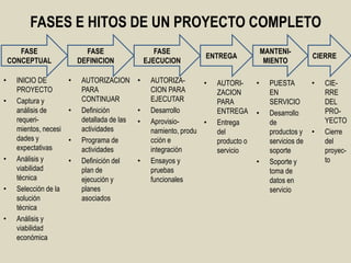 FASES E HITOS DE UN PROYECTO COMPLETO
       FASE                   FASE                     FASE                               MANTENI-
                                                                     ENTREGA                               CIERRE
    CONCEPTUAL              DEFINICION              EJECUCION                              MIENTO

•     INICIO DE         •    AUTORIZACION       •    AUTORIZA-       •   AUTORI-      •     PUESTA         •   CIE-
      PROYECTO               PARA                    CION PARA           ZACION             EN                 RRE
•     Captura y              CONTINUAR               EJECUTAR            PARA               SERVICIO           DEL
      análisis de       •    Definición         •    Desarrollo          ENTREGA      •     Desarrollo         PRO-
      requeri-               detallada de las   •    Aprovisio-      •   Entrega            de                 YECTO
      mientos, necesi        actividades             namiento, produ     del                productos y    •   Cierre
      dades y           •    Programa de             cción e             producto o         servicios de       del
      expectativas           actividades             integración         servicio           soporte            proyec-
•     Análisis y        •    Definición del     •    Ensayos y                        •     Soporte y          to
      viabilidad             plan de                 pruebas                                toma de
      técnica                ejecución y             funcionales                            datos en
•     Selección de la        planes                                                         servicio
      solución               asociados
      técnica
•     Análisis y
      viabilidad
      económica
 