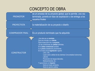 CONCEPTO DE OBRA
                   es un proceso de su proyecto global, que le permite, una vez
  PROMOTOR         terminada, ponerla en fase de explotación o de entrega a los
                   usuarios finales

  PROYECTISTA      la materialización de su proyecto o diseño


COMPRADOR FINAL    Es un producto terminado que ha adquirido

                         Una obra es un contrato.
                         Que nos vincula a un cliente.
                         Para la ejecución de un proyecto.
                         En las condiciones de calidad definidas.
                         En el plazo contractual pactado.
                         A un precio establecido previamente.
                         En el marco de la legislación vigente:
 CONSTRUCTOR                     LOE, CTE.
                                 Leyes sobre calidad de las distintas Comunidades Autónomas.
                                 Laboral.
                                 Prevención de riesgos laborales.
                                 Medioambiental, etc.·
                         Y que produce un impacto:
                                 Sobre el medio ambiente.
                                 Sobre la opinión pública
 