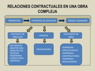 RELACIONES CONTRACTUALES EN UNA OBRA
              COMPLEJA

PROMOTOR        CONTRATO DE SERVICIOS       PROJECT MANAGER




 CONTRATO DE                             CONTRATOS DE
                      PEDIDOS
  SERVICIOS                                 OBRA


 •ESTUDIOS DE
 ARQUITECTURA                           •EMPRESAS
                    PROOVEDORES         ESPECIALIZADAS
 •ARQUITECTOS
 TÉCNICOS                               •EMPRESAS
 •INGENIERIAS                           CONSTRUCTORAS
 •CONSULTORES                           •EMPRESAS
 •SERVICIOS                             INSTALADORAS
 