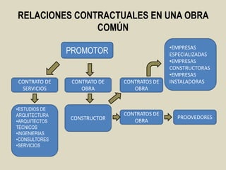 RELACIONES CONTRACTUALES EN UNA OBRA
               COMÚN
                                             •EMPRESAS
               PROMOTOR                      ESPECIALIZADAS
                                             •EMPRESAS
                                             CONSTRUCTORAS
                                             •EMPRESAS
CONTRATO DE     CONTRATO DE   CONTRATOS DE   INSTALADORAS
 SERVICIOS         OBRA          OBRA


•ESTUDIOS DE
ARQUITECTURA                  CONTRATOS DE
               CONSTRUCTOR                     PROOVEDORES
•ARQUITECTOS                     OBRA
TÉCNICOS
•INGENIERIAS
•CONSULTORES
•SERVICIOS
 
