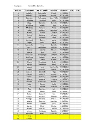 Encargado:       Carlos Silva Gonzalez.

 BUS Nº5     AP. PATERNO     AP. MATERNO     NOMBRE       MATRICULA SUB.1 SUB.2
    1           Ceballos      Fuentealba       Irlanda    2011406002
    2           Orellana       Sepulveda      Nicolás     2011406004
    3          Espinoza       Valenzuela    Juan Pablo    2011406007
    4          Cespedes        Urdanivia        Josefa    2011406009
    5            Aliaga         Gonzalez      Daniela     2011406016
    6          Arriagada          Sotelo        Carlos    2011406019
    7          Martinez         Campos          Paula     2011406024
    8             Rojas          Gajardo     Fernando     2011406025
    9            Nuñez           Berrios     Christian    2011406027
   10           Herrera         Retamal      Johnatan     2011406028
   11             Salas         Saavedra         Carla    2011406030
   12          Marchant           Castro        Maria     2011406031
   13           Vergara           Lopez         Ingrid    2011406033
   14         Fuentealba           Dote       Daniela     2011406035
   15             Labra       Fernandez       Cristian    2011406043
   16           Riveros          Alcaíno      Claudia     2011406044
   17            Alegría           Soto         Omar      2011406046
   18         Valenzuela      Del Campo      Catherin     2011406047
   19         Sepulveda         Vasquez         María     2011406048
   20           Gajardo          Leyton       Gabriel     2011406049
   21            Rivera        Henriquez        Belén     2011406053
   22           Aguayo         Schnettler        Anny     2011406055
   23            Vargas            Lara     Juan Emilio   2011406058
   24           Cabrera          Cancino       Matías     2011406060
   25           Acevedo        Caussade         Felipe    2011406069
   26           Cornejo          Abarcas       Camilo     2011406071
   27             Perez         Ramirez      Alejandro    2011406077
   28            Salazar        Adasme        Leandro     2011406078
   29           Navarro       Valenzuela      Nicolás     2011406082
   30             Rojas          Gomez         Cecilia    2011406085
   31              Diaz          Beltrán      Estefani    2011406099
   32              Rey          Espinoza          Luis    2011406549
   33             Peña           Ramos           Larry    2012466011
   34            Pezoa          Quevedo           Eric    2012466012
   35           Ramirez         Ramirez       Claudio     2012466020
   36           Venegas         Navarro        Nelson     2012466022
   37            Viralta        Espinosa     Francisco    2012466032
   38            Rivera        Gutierrez         Juan     2012466034
   39           Alarcón           Marin       Nicolas     2012466042
   40            Nuñez          Sanchez      Cristobal    2012466050
   41           Larenas        Rodriguez      Patricio    2012466087
   42          Rodriguez          Aliaga     Consuelo     2012465040
   43             Silva
   44           Palacios
 