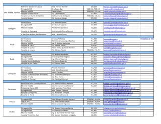 Referente GES Servicio Salud         Mat. Hernán Montiel                    329,328        hernan.montiel@redsalud.gov.cl
                       Encargado APS                        Dra.Rayen Gac                     329.334 /329.449    rayen.gac@redsalud.gov.cl
                       Monitor SIGGES                       Paola Ortega                      329.325 / 329.516   paola.ortega@redsalud.gov.cl
Viña del Mar /Quillota
                       Hospital Gustavo Fricke              EU. Carolina Soto                      327,847        coordinador.ges.hgf@redsalud.gov.cl
                       Hospital San Martín de Quillota      EU/Mat. Kerla Rodríguez           338.321 / 338.313   kerla.rodriguez@redsalud.gov.cl
                       Hospital Quilpué                     EU. Marlene Hidalgo                    329,039        marlen.hidalgo@redsalud.gov.cl

                       Servicio Salud                       EU. Yolanda Castillo                  727,845         yolanda.castillo@redsalud.gov.cl
                       Encargado APS                        Dr. Manuel Gajardo                    727,848         manuel.gajardos@redsalud.gov.cl

      O"Higgins        Monitor SIGGES                       Amelia Pino Contreras                 722,102         amelia.pino@redsalud.gov.cl
                       Hospital de Rancagua                 Mat.Reinaldo Rivera Sánchez           728,479         reinaldo.rivera@hotmail.com
                       H. San Juan de Dios, San Fernando    Mat. Carolina Canto                   726,120         gessanfernando@hotmail.com

                       Servicio Salud                       Dra. Luz Peñaloza                      711,692        lpenaloza@ssmaule.cl                   Unidades de Modelo y otr
                       Servicio Salud                       EU Ximena Aqueveque Sanchez            711,674        xaqueveque@ssmaule.cl
                       Monitor SIGGES                       Ing. C. Andrea Matamala                711,697        amatamala@ssmaule.cl
       Maule           Hospital de Talca                    EU. Yaniree Torres                     712630         ytorres@hospitaldetalca.cl
                       Hospital de Curicó                   María Teresa Quezada Romero            756,132        some@hospitalcurico.cl
                       Hospital de Linares                  EU. Adriana Parada                736.456 / 736.457   aparada@hospitaldelinares.cl

                       Servicio Salud                       EU. Andrea Hernández                  427,267         andreaj.hernandez@redsalud.gov.cl
                       Encargado APS                        Dra. Jacqueline Hargous               427,307         jacqueline.hargous@redsalud.gov.cl
       Ñuble           Monitor SIGGES                       Ing.Débora Figueroa                   427,256         debora.figueroa@redsalud.gov.cl
                       Hospital Herminda Martin             E.U. Lorna Guajardo                   426,777         lorna.guajardo@redsalud.gov.cl
                       Hospital de San Carlos               E.U. Lorena Yañez                     426,147         lorena.yañez@redsalud.gov.cl

                       Servicio Salud                       Priscilla Inostroza                   411,723         pinostroza@ssconcepcion.cl
                       Encargado APS                        Mat. Alicia Roeosinski                411,721         aliciar@ssconcepcion.cl
                       Monitor SIGGES                       Yenny Catrileo                        411,793         ycatrileo@ssconcepcion.cl
     Concepción
                       Hospital Guillermo Grant Benavente   EU. Oriana Plaza Bórquez              412,651         oplaza@ssconcepcion.cl
                       Hospital de Lota                     EU. Rosa Torres                       411,304         rtorres@ssconcepcion.cl
                       Hospital de Coronel                  EU. Carolina Villarroel               413,313         jesome@ssconcecion.cl

                       Servicio de salud Coordinador GES    EU. Teresa Carrasco Retamal           412,173         teresa.carrasco@redsalud.gov.cl
                       Monitor SIGGES                       E.U. Teresa Carrasco Retamal          412,238         teresa.carrasco@redsalud.gov.cl
                       Profesional Asesor GES               Mat. Verónica Pinto Pérez                             Veronicaandrea.pinto@redsalud.gov.cl
     Talcahuano
                       Encargado APS                        Mat. Tatiana Espinoza                 412,340         tatiana.espinoza@redsalud.gov.cl
                       Hospital Las Higueras                EU. Marianela Torrejón                415,248         marianela.torrejon@redsalud.gov.cl
                       Hospital de Tomé                     E.U. Ximena Diamond                   415,020         ximena.diamond@redsalud.gov.cl

                       Encargada GES                        Mat. Margot Grandón Herrera       2724390 - 414390    margot.grandon@ssarauco.cl
       Arauco          Jefe de APS                          EU. Julia Garrido Salazar         2724594 - 414594    julia.garrido@ssarauco.cl
                       Monitor SIGGES                       Maria Sandoval Figueroa           2724392 - 414392    maria.sandoval@ssarauco.cl

                       Encargado GEs                        EU. Rebeca Contreras Garcia           432,539         rebeca.contreras@ssbiobio.cl
                       Encargado APS                        Dra. Marta Caro Andia                 432,465         marta.caro@ssbiobio.cl
       Bio-Bio
                       Monitor SIGGES                       Ing. C. Jeannette Herrera Rojas       432,508         jeannette.herrera@ssbiobio.cl
                       Hospital Victor Rios Ruíz            EU. Marisol Rebolledo Arriagada       436,345         marisol.rebolledo@ssbiobio.cl
 