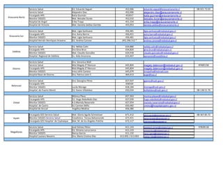Servicio Salud                        EU. Eduardo Seguel                   452,006         eduardo.seguel@araucanianorte.cl    08-921.72.03
                  Servicio Salud                        Alejandro Diaz                       452,006         alejandro.diaz@araucanianorte.cl
                  Encargado APS                         Katia Guzmán                         452017          katia.guzman@araucanianorte.cl
Araucanía Norte
                  Monitor SIGGES                        Mat. Betzabe Durán                   452,010         betzabe.duran@araucanianorte.cl
                  Hospital de Angol                     Erika Trapp                          451,154         erika.trapp@araucanianorte.cl
                  Hospital de Victoria                  Mat. Daniela Saldias Garrido         455,953         daniela.saldias@araucanianorte.cl

                  Servicio Salud                        Mat. Ligia Sanhueza                  456,481         ligia.sanhueza@redsalud.gov.cl
                  Encargado APS                         Dra. Astry Barrra                    456,451         astry.barra@redsalud.gov.cl
 Araucanía Sur
                  Monitor SIGGES                        Mat. Ligia Sanhueza                  456,481         ligia.sanhueza@redsalud.gov.cl
                  Hospital Hernán Henríquez Aravena     EU. Andrea Canova                 (45) 296.512 *     andrea.canova@redsalud.gov.cl

                  Servicio Salud                        EU. Nélida Colin                     634,880         nelida.colin@redsalud.gov.cl
                  Encargado APS                         Dra Gina Brun                        634,820         gina.brun@redsalud.gov.cl
   Valdivia
                  Monitor SIGGES                        Mat. Claudio González                634,918         claudio.gonzalez@redsalud.gov.cl
                  Hospital Regional de Valdivia         Eu. Aida Ansorena                    633,467         aansoren@ssvaldivia.cl

                  Servicio Salud                        Dra. Veronica Wall
                  Servicio Salud                        Mat.Magaly D"Alencon                 645,804         magaly.dalencon@redsalud.gov.cl      87685158
    Osorno        Encargado APS                         Mat.Magaly D"Alencon                 645,804         magaly.dalencon@redsalud.gov.cl
                  Monitor SIGGES                        Irma Jofré Camino                    645,679         irmajofre@hotmail.com
                  Hospital Base de Osorno               Dra. Patrica León F.                 464,413         auge@sso.cl

                  Servicio Salud                        Dra. Georgina Pérez                  657,937         gperez@ssdr.gov.cl
                  Encargado APS                                                              658164
   Reloncaví
                  Monitor SIGGES                        Lucila Moraga                        658,184         lmoraga@ssdr.gov.cl
                  Hospital de Puerto Montt              EU. Karen Villalobos                 650,034         kvillalobos@ssdr.gov.cl             08-138.51.76

                  Servicio Salud                        Mónica Plaza                         657,363         monica.plazav@redsalud.gov.cl
                  Encargado APS                         EU. Hugo Rebolledo Díaz              657,939         hugo.rebolledo@redsalud.gov.cl
    Chiloé        Monitor SIGGES                        A.S.Marioly Navarrete                657,954         marioly.navarrete@redsalud.gov.cl
                  Hospital de Castro                    EU Carmen Miño                       650,482         cmino@hospitalcastro.gov.cl
                  Hospital de Ancud                     Angélica Medina                      656,380

                  Encargada GES Servicio Salud          Mat. Gloria Aguila Schmeisser        671,412         gloria.aguila@saludaysen.gov.cl     08-367.85.72
    Aysén         Monitor SIGGES Servicio Salud         Estadístico Teresa Bahamonde         671,431         bahamondeter@saludaysen.cl
                  Encargada GES Hospital de Coyhaique   Mat. M. de los Ángeles Poliche       672,117         polichemar@saludaysen.cl


                  Servicio Salud                        José Gómez Pérez                      611,143        josealexis.gomez@redsalud.gov.cl     97828118
                  Encargado APS                         EU. Ximena Lorca Lorca                611,133        ximena.lorca@redsalud.gov.cl
  Magallanes      Monitor SIGGES                        Nancy Garcia                          611,132        nancy.garcia@redsalud.gov.cl
                  Hospital Lautaro Navarro              Dra. María Cristina Díaz         613.002 / 613.003   mariacr.diaz@redsalud.gov.cl
 