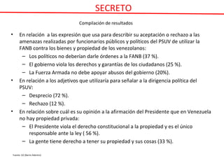 SECRETO
                                Compilación de resultados

•     En relación a las expresión que usa para describir su aceptación o rechazo a las
      amenazas realizadas por funcionarios públicos y políticos del PSUV de utilizar la
      FANB contra los bienes y propiedad de los venezolanos:
       – Los políticos no deberían darle órdenes a la FANB (37 %).
       – El gobierno viola los derechos y garantías de los ciudadanos (25 %).
       – La Fuerza Armada no debe apoyar abusos del gobierno (20%).
•     En relación a los adjetivos que utilizaría para señalar a la dirigencia política del
      PSUV:
       – Desprecio (72 %).
       – Rechazo (12 %).
•     En relación sobre cuál es su opinión a la afirmación del Presidente que en Venezuela
      no hay propiedad privada:
       – El Presidente viola el derecho constitucional a la propiedad y es el único
          responsable ante la ley ( 56 %).
       – La gente tiene derecho a tener su propiedad y sus cosas (33 %).

Fuente: G2 (Barrio Adentro)
 