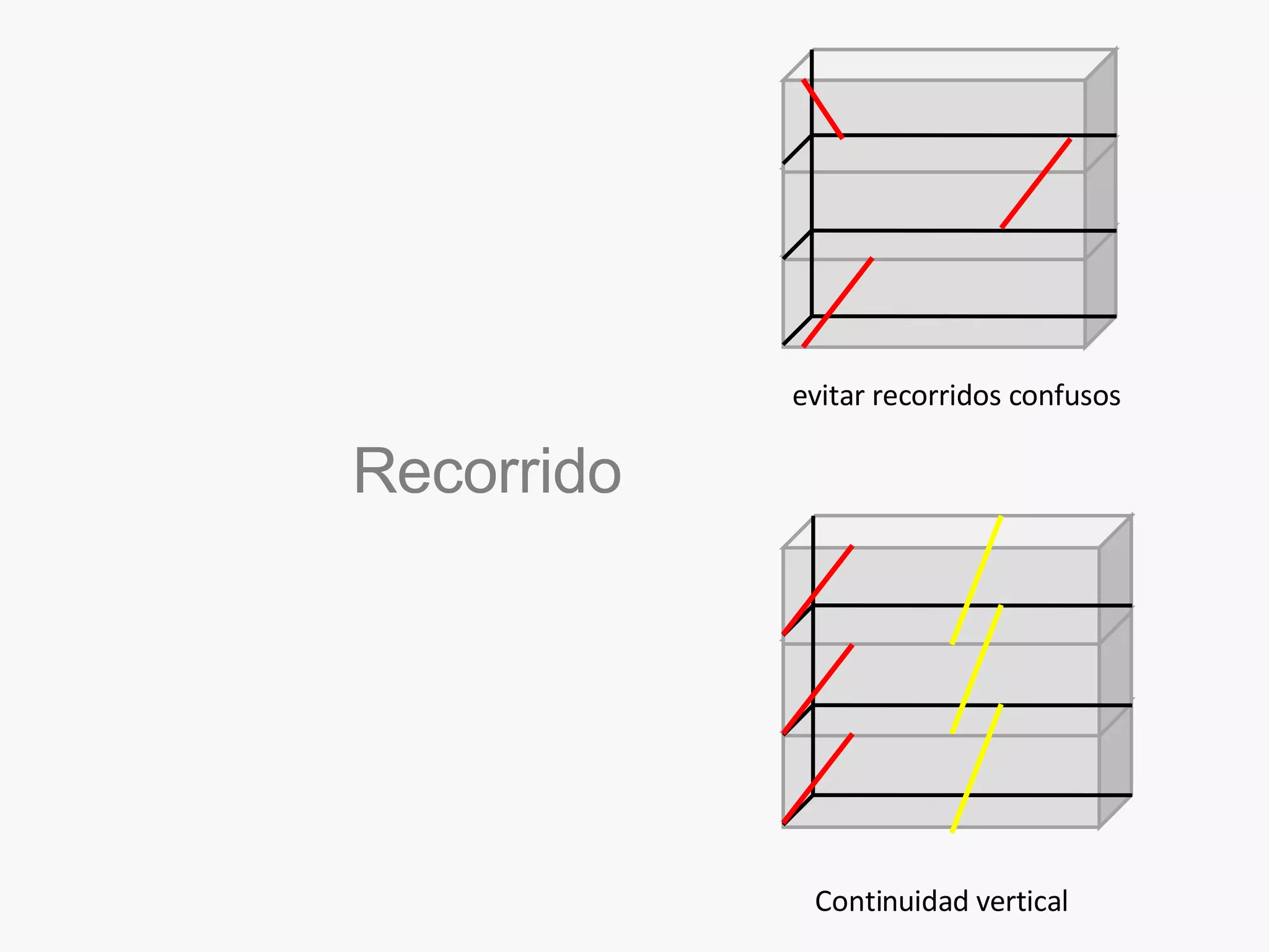Continuidad vertical Recorrido evitar recorridos confusos