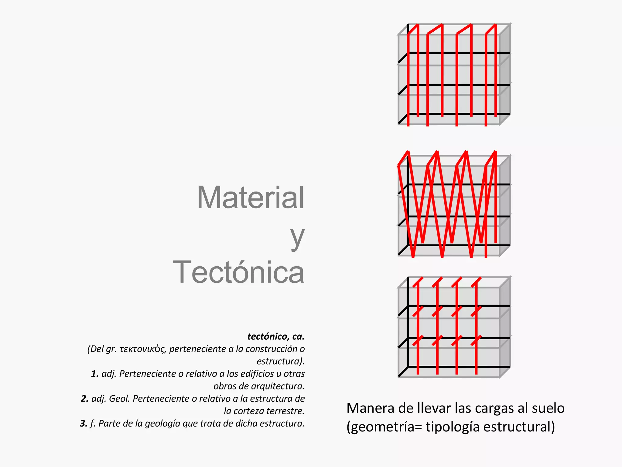 Manera de llevar las cargas al suelo (geometría= tipología estructural) Material y Tectónica tectónico, ca. (Del gr. τεκτονικός, perteneciente a la construcción o estructura). 1. adj. Perteneciente o relativo a los edificios u otras obras de arquitectura. 2. adj. Geol. Perteneciente o relativo a la estructura de la corteza terrestre. 3. f. Parte de la geología que trata de dicha estructura.