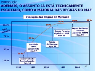 Evolução das Regras de Mercado Valor  Agregado INTRODUÇÃO… ADEMAIS, O ASSUNTO JÁ ESTÁ TECNICAMENTE  ESGOTADO, COMO A MAIORIA DAS REGRAS DO MAE 1996  1997  1998  1999  2000  100 % 75 % 50 % 25 % Início Trabalho  Reestruturação  Set. 96 Relatório  MME Consolidado  Jul. 97 Acordo  de Mercado  Ago. 98 Regras Formato Algébrico - MME  Nov. 98  25 % 60 % 90 % 95 % 98 % 99 % Regras Revisadas  Formato Algébrico ASMAE Nov. 99  