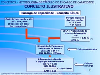 Encargo de Capacidade - Conceito Básico (*) Esta probabilidade é média - Na operação real, a LOLP aumenta nas horas de ponta e é praticamente nula fora destes períodos. CONCEITOS - METODOLOGIA DE CÁLCULO DO ENCARGO DE CAPACIDADE…   CONCEITO ILUSTRATIVO Custo de Interrupção = VLL US$ 1.540 /MWh (Disposição em pagar  dos consumidores) Duração Esperada  das Interrupções  = 2 h / mês  = 24 h/ano LOLP = Probabilidade de  ocorrer a Interrupção 24 h = 0,27 %  8760 hs Disposição de Pagamento a Geradores de Reserva US$ 1540 x 24 h = US$ 37.000 / MW.ano A Carga estará disposta  a pagar por Mwh consumido (se FC = 0,65) US$ 37.000 = US$ 6,5 MWh 8.760 x 0,65 (*) Enfoque do Gerador Enfoque  da Carga 