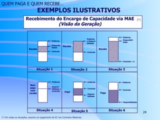 Recebimento do Encargo de Capacidade via MAE (Visão da Geração) (*) (*) Em todas as situações, assume um pagamento de EC nos Contratos Bilaterais. Situação 5 QUEM PAGA E QUEM RECEBE…   EXEMPLOS ILUSTRATIVOS Contrato Recebe Recebe Contrato Recebe Situação 1 Situação 2 Situação 3 Nem  paga  nem  recebe Paga Paga Situação 4 Situação 6 Potência Disponibi-lidade Potência  e Disponi- bilidade Contrato = ø Disponibili- dade Potência Potência Disponi- bilidade e Contrato Potência Contrato Disponi- bilidade Potência Contrato Disponibilidade 