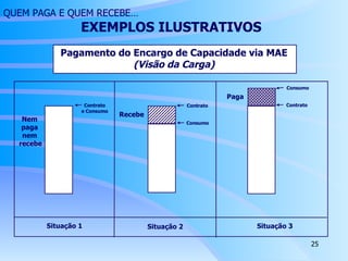 Pagamento do Encargo de Capacidade via MAE (Visão da Carga) Contrato e Consumo Nem  paga  nem  recebe Recebe Situação 1 Situação 2 Situação 3 QUEM PAGA E QUEM RECEBE…   EXEMPLOS ILUSTRATIVOS Contrato Consumo Consumo Contrato Paga 
