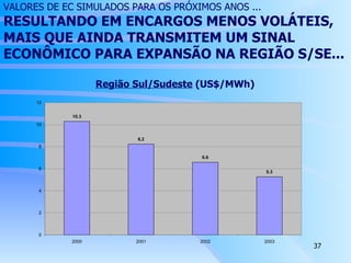 VALORES DE EC SIMULADOS PARA OS PRÓXIMOS ANOS ... RESULTANDO EM ENCARGOS MENOS VOLÁTEIS, MAIS QUE AINDA TRANSMITEM UM SINAL  ECONÔMICO PARA EXPANSÃO NA REGIÃO S/SE...   Região Sul/Sudeste  (US$/MWh) 