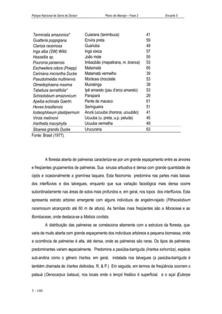 Parque Nacional da Serra do Divisor              Plano de Manejo – Fase 2         Encarte 5




 Terminalia amazonica*                Cuiarana (tanimbuca)                  41
 Guatteria poppigiana                 Envira preta                          59
 Clarisia racemosa                    Guariúba                              49
 Inga alba (SW) Willd.                Ingá xixica                           57
 Hasseltia sp.                        João mole                             55
 Pouroma paraensis                    Imbaúbão (mapatirana, m. branca)      53
 Eschweilera odora (Poepp)            Matamatá                              65
 Cariniana micrantha Ducke            Matamatá vermelho                     39
 Pseudolmeldia multinervis            Morácea chocolate                     53
 Olmediophaena maxima                 Muiratinga                            39
 Tabebuia serratifolia*               Ipê amarelo (pau d’arco amarelo)      53
 Schisolobium amazonicum              Parapará                              29
 Apeiba echinata Gaertn.              Pente de macaco                       61
 Hevea brasiliensis                   Seringueira                           51
 Iosteophloeum plastipermum           Arurá (ucuuba chorona, ucuubão)       41
 Virola melinonii                     Ucuuba (u. preta, u.p. peluda)        45
 Iriarthella macrphylla               Ucuuba vermelha                       49
 Sloanea grandis Ducke                Urucurana                             63
Fonte: Brasil (1977).




          A floresta aberta de palmeiras caracteriza-se por um grande espaçamento entre as árvores
e freqüentes grupamentos de palmeiras. Sua sinusia arbustiva é densa com grande quantidade de
cipós e ocasionalmente a gramínea taquara. Esta fisionomia predomina nas partes mais baixas
dos interflúvios e dos talvegues, enquanto que sua variação faciológica mais densa ocorre
subordinadamente nas áreas de solos mais profundos e, em geral, nos topos dos interflúvios. Esta
apresenta estrato arbóreo emergente com alguns indivíduos de angelim-rajado (Pithecelobium
racemosum alcançando até 60 m de altura). As famílias mais freqüentes são a Moraceae e as
Bombaceae, onde destaca-se a Matisia cordata.
          A distribuição das palmeiras se correlaciona altamente com a estrutura da floresta, que
varia de muito aberta com grande espaçamento dos indivíduos arbóreos e pequena biomassa, onde
a ocorrência de palmeiras é alta, até densa, onde as palmeiras são raras. Os tipos de palmeiras
predominantes variam espacialmente. Predomina a paxiúba-barriguda (Iriartea exhorriza), espécie
sub-andina como o gênero Iriartea, em geral, instalada nos talvegues (a paxiúba-barriguda é
também chamada de Iriartea deltoidea, R. & P.) Em seguida, em termos de freqüência ocorrem o
patauá (Oenocarpus bataua), nos locais onde o lençol freático é superficial, e o açaí (Euterpe


5 - 100
 