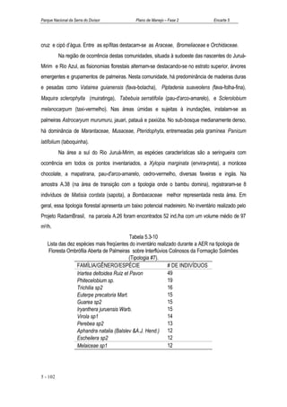 Parque Nacional da Serra do Divisor           Plano de Manejo – Fase 2               Encarte 5




cruz e cipó d’água. Entre as epífitas destacam-se as Araceae, Bromeliaceae e Orchidaceae.
          Na região de ocorrência destas comunidades, situada à sudoeste das nascentes do Juruá-
Mirim e Rio Azul, as fisionomias florestais alternam-se destacando-se no estrato superior, árvores
emergentes e grupamentos de palmeiras. Nesta comunidade, há predominância de madeiras duras
e pesadas como Vatairea guianensis (fava-bolacha), Piptadenia suaveolens (fava-folha-fina),
Maquira sclerophylla (muiratinga), Tabebuia serratifolia (pau-d'arco-amarelo), e Sclerolobium
melanocarpum (taxi-vermelho). Nas áreas úmidas e sujeitas à inundações, instalam-se as
palmeiras Astrocaryum murumuru, jauari, patauá e paxiúba. No sub-bosque medianamente denso,
há dominância de Marantaceae, Musaceae, Pteridophyta, entremeadas pela gramínea Panicum
latifolium (taboquinha).
          Na área a sul do Rio Juruá-Mirim, as espécies características são a seringueira com
ocorrência em todos os pontos inventariados, a Xylopia marginata (envira-preta), a morácea
chocolate, a mapatirana, pau-d'arco-amarelo, cedro-vermelho, diversas faveiras e ingás. Na
amostra A.38 (na área de transição com a tipologia onde o bambu domina), registraram-se 8
indivíduos de Matisia cordata (sapota), a Bombacaceae melhor representada nesta área. Em
geral, essa tipologia florestal apresenta um baixo potencial madeireiro. No inventário realizado pelo
Projeto RadamBrasil, na parcela A.26 foram encontrados 52 ind./ha com um volume médio de 97
m3/h.
                                            Tabela 5.3-10
   Lista das dez espécies mais freqüentes do inventário realizado durante a AER na tipologia de
   Floresta Ombrófila Aberta de Palmeiras sobre Interflúvios Colinosos da Formação Solimões
                                           (Tipologia #7).
                 FAMÍLIA/GÊNERO/ESPÉCIE                       # DE INDIVÍDUOS
                 Iriartea deltoidea Ruiz et Pavon             49
                 Phitecelobium sp.                            19
                 Trichilia sp2                                16
                 Euterpe precatoria Mart.                     15
                 Guarea sp2                                   15
                 Iryanthera juruensis Warb.                   15
                 Virola sp1                                   14
                 Perebea sp2                                  13
                 Aphandra natalia (Balslev &A.J. Hend.) 12
                 Escheilera sp2                               12
                 Melaiceae sp1                                12




5 - 102
 