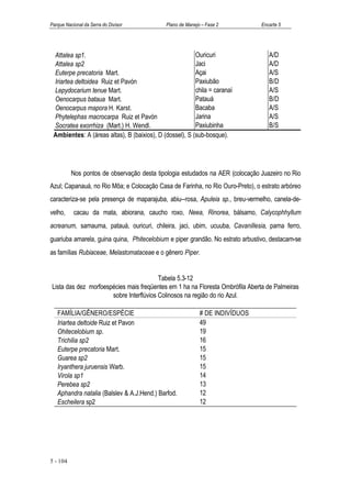 Parque Nacional da Serra do Divisor          Plano de Manejo – Fase 2          Encarte 5




 Attalea sp1.                                            Ouricuri                 A/D
 Attalea sp2                                             Jaci                     A/D
 Euterpe precatoria Mart.                                Açai                     A/S
 Iriartea deltoidea Ruiz et Pavón                        Paxiubão                 B/D
 Lepydocarium tenue Mart.                                chila = caranaí          A/S
 Oenocarpus bataua Mart.                                 Patauá                   B/D
 Oenocarpus mapora H. Karst.                             Bacaba                   A/S
 Phytelephas macrocarpa Ruiz et Pavón                    Jarina                   A/S
 Socratea exorrhiza (Mart.) H. Wendl.                    Paxiubinha               B/S
 Ambientes: A (áreas altas), B (baixios), D (dossel), S (sub-bosque).




          Nos pontos de observação desta tipologia estudados na AER (colocação Juazeiro no Rio
Azul; Capanauá, no Rio Môa; e Colocação Casa de Farinha, no Rio Ouro-Preto), o estrato arbóreo
caracteriza-se pela presença de maparajuba, abiu--rosa, Apuleia sp., breu-vermelho, canela-de-
velho,     cacau da mata, abiorana, caucho roxo, Neea, Rinorea, bálsamo, Calycophhyllum
acreanum, samauma, patauá, ouricuri, chileira, jaci, ubim, ucuuba, Cavanillesia, pama ferro,
guariuba amarela, guina quina, Phitecelobium e piper grandão. No estrato arbustivo, destacam-se
as famílias Rubiaceae, Melastomataceae e o gênero Piper.


                                         Tabela 5.3-12
Lista das dez morfoespécies mais freqüentes em 1 ha na Floresta Ombrófila Aberta de Palmeiras
                      sobre Interflúvios Colinosos na região do rio Azul.

   FAMÍLIA/GÊNERO/ESPÉCIE                                   # DE INDIVÍDUOS
   Iriartea deltoide Ruiz et Pavon                          49
   Ohitecelobium sp.                                        19
   Trichilia sp2                                            16
   Euterpe precatoria Mart.                                 15
   Guarea sp2                                               15
   Iryanthera juruensis Warb.                               15
   Virola sp1                                               14
   Perebea sp2                                              13
   Aphandra natalia (Balslev & A.J.Hend.) Barfod.           12
   Escheilera sp2                                           12




5 - 104
 