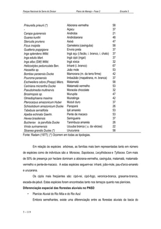 Parque Nacional da Serra do Divisor            Plano de Manejo – Fase 2           Encarte 5




 Prieurella prieurii (*)           Abiorana vermelha                         58
 -                                 Açacu                                     37
 Carapa guianensis                 Andiroba                                  21
 Guarea kunthi                     Andirobarana                              48
 Sterculia pruriens                Axixá                                     47
 Ficus insipida                    Gameleira (caxinguba)                     58
 Guatteria poppigiana              Envira preta                              37
 Inga splendens Willd.             Ingá açu (i.facão, i. branco, i. chato)   37
 Inga edulis Mart.                 Ingá cipó (ingaí)                         37
 Inga alba (SW) Willd.             Ingá xixica                               32
 Helicostyles pedunculata Ben.     Inharé (i. branco)                        67
 Hasseltia sp.                     João mole                                 53
 Bombax paraensis Ducke            Mamorana (m. da terra firme)              42
 Pouroma paraensis                 Imbaúbão (mapatirana, m. branca)          37
 Eschweilera odora (Poepp) Miers. Matamatá                                   58
 Cariniana micrantha Ducke         Matamatá vermelho                         53
 Pseudolmedia multinervis          Moracéa chocolate                         32
 Brosimopsis sp.                   Murupita                                  47
 Olmediophaena maxima              Muiratinga                                42
 Pterocarpus amazonicum Huber      Mututi duro                               37
 Schisolobium amazonicum Ducke Parapará                                      26
 Tabebuia serratifolia             Ipê amarelo                               53
 Apeiba echinata Gaertn.           Pente de macaco                           53
 Hevea brasileinsis                Seringueira                               37
 Buchenav ia parvifolia Ducke      Tanimbuca amarela                         26
 Virola surinamensis               Ucuuba branca ( u. da várzea)             22
 Sloanea grandis Ducke (*)         Urucurana                                 58
Fonte: Radam (1977); (*) Ocorrem em todas as tipologias.


          Em relação às espécies arbóreas, as famílias mais bem representadas tanto em número
de espécies como de indivíduos são a Moracea, Sapotacea, Lecythidacea e Tylliacea. Com mais
de 50% de presença por hectare dominam a abiorana-vermelha, caxinguba, matamatá, matamatá-
vermelho e pente-de-macaco. A estas espécies seguem-se: inharé, joão-mole, pau-d'arco-amarelo
e urucarana.
          Os cipós mais freqüentes são: cipó-rei, cipó-fogo, veronica-branca, graxama-branca,
escada-de-jabuti. Estas espécies foram encontradas tanto nos terraços quanto nas planícies.
Diferenciação espacial das florestas aluviais no PNSD
    •     Planície Aluvial do Rio Môa e do Rio Azul
          Embora semelhantes, existe uma diferenciação entre as florestas aluviais da bacia do


5 - 119
 