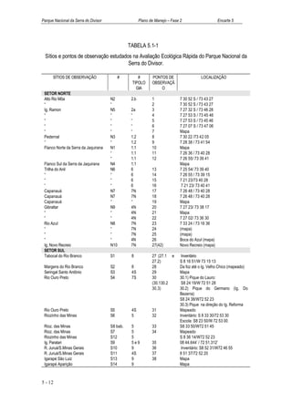 Parque Nacional da Serra do Divisor                    Plano de Manejo – Fase 2                      Encarte 5




                                                TABELA 5.1-1
  Sítios e pontos de observação estudados na Avaliação Ecológica Rápida do Parque Nacional da
                                        Serra do Divisor.

      SÍTIOS DE OBSERVAÇÃO                  #       #         PONTOS DE                   LOCALIZAÇÃO
                                                 TIPOLO       OBSERVAÇÃ
                                                   GIA            O
 SETOR NORTE
 Alto Rio Môa                         N2         2.b          1               7 30 52 S / 73 43 27
 “                                    “                       2               7 30 52 S / 73 43 27
 Ig. Ramon                            N5         2a           3               7 27 32 S / 73 46 28
 “                                    “          “            4               7 27 53 S / 73 45 46
 “                                    “          “            5               7 27 53 S / 73 45 46
 “                                    “          “            6               7 27 07 S / 73 47 06
 “                                    “          “            7               Mapa
 Pedernal                             N3         1.2          8               7 30 22 /73 42 05
 ‘’                                   “          1.2          9               7 28 38 / 73 41 54
 Flanco Norte da Serra da Jaquirana   N1         1.1          10              Mapa
                                      “          1.1          11              7 26 36 / 73 40 28
                                      “          1.1          12              7 26 55/ 73 39 41
 Flanco Sul da Serra da Jaquirana     N4         1.1                          Mapa
 Trilha do Anil                       N6         6            13              7 25 54/ 73 39 40
 “                                    “          6            14              7 26 55 / 73 39 15
 “                                    “          6            15              7 21 23/73 40 28
 “                                    “          6            16               7 21 23/ 73 40 41
 Capanauá                             N7         7N           17              7 26 48 / 73 40 28
 Capanauá                             N7         7N           18              7 26 48 / 73 40 28
 Capanauá                             ‘’         ‘’           19              Mapa
 Gibraltar                            N9         4N           20              7 27 23/ 73 38 17
 “                                    “          4N           21              Mapa
 “                                    “          4N           22              7 27 02/ 73 36 30
 Rio Azul                             N8         7N           23              7 33 24 / 73 16 36
 “                                    “          7N           24              (mapa)
 “                                    “          7N           25              (mapa)
 “                                    “          4N           26              Boca do Azul (mapa)
 Ig. Novo Recreio                     N10        7N           27(42)          Novo Recreio (mapa)
 SETOR SUL
 Tabocal do Rio Branco                S1         8            27 (27.1 e       Inventário
                                                              27.2)           S 8 16 51/W 73 15 13
 Margens do Rio Branco                S2         8            28              Da foz até o Ig. Velho Chico (mapeado)
 Seringal Santo Antônio               S3         4S           29              Mapa
 Rio Ouro Preto                       S4         7S           30              30.1) Pique do Lauro:
                                                              (30.130.2        S8 24 19/W 72 51 28
                                                              30.3)           30.2) Pique do Germano (Ig. Do
                                                                              Bezerra):
                                                                              S8 24 38/W72 52 23
                                                                              30.3) Pique na direção do Ig. Reforma
 Rio Ouro Preto                       S5         4S           31              Mapeado
 Riozinho das Minas                   S6         5            32              Inventário: S 8 33 30/72 53 30
                                                                              Escola: S8 23 50/W 72 53 00
 Rioz. das Minas                      S8 bab.    5            33              S8 33 50/W72 51 45
 Rioz. das Minas                      S7         5            34              Mapeado
 Riozinho das Minas                   S12        5                            S 8 36 14/W72 52 23
 Ig. Paratari                         S9         5e9          35              08 44.644’ / 72 51.312’
 R. Juruá/S.Minas Gerais              S10        9            36               Inventário: S8 52 31/W72 46 55
 R. Juruá/S.Minas Gerais              S11        4S           37              8 51 37/72 52 20
 Igarapé São Luiz                     S13        9            38              Mapa
 Igarapé Aparição                     S14        9                            Mapa



5 - 12
 