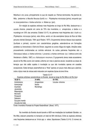 Parque Nacional da Serra do Divisor            Plano de Manejo – Fase 2              Encarte 5




Môa/Azul e do Juruá, principalmente no que diz respeito as Palmae dominantes. Na planície do
Môa, predomina a Mauritia flexuosa (buriti) e a Phytelephas microcarpa (jarina), enquanto que
no Juruá predomina a Iriartea exhorriza e Attalea sp. (jaci).
          Em relação às espécies arbóreas mais freqüentes ao longo do Rio Môa, destacam-se: a
ucuuba chorona, presente em cerca de 70% dos inventários, a amapá-doce, a itaúba e a
muiratinga em 30% das amostras (Tabela 5.3-17). As palmeiras mais freqüentes são o buriti e a
Phytelephas microcarpa (jarina), esta última, sendo um dos exemplares típicos da flora da hiléia
peruana oriental (Sampaio, 1944 apud Radam, 1977). Grupamentos densos dessas duas espécies
(buritizais e jarinais), ocorrem com características gregárias, estendendo-se em formações
paralelas ou transversais à Serra do Divisor, seguindo os cursos d'água da região, direções estas
provavelmente condicionadas ao controle estrutural. As outras palmeiras freqüentes são: a
Oenocarpus bataua, a Iriartea exhorriza, I. juruensis, a Iriartea ventricosa (ou I. deltoica como cita
Henderson e Ballick, 1987) e a Astrocaryum murumuru. O grupamento denso neste ecossistema
aluvial do Rio Môa ocorre com estrato uniforme em meio à planície aluvial, revestindo as áreas de
terraços que não estão sujeitos à inundação ou que são inundados apenas em ocasiões
excepcionais. Estes terraços assemelham-se a “ilhas” apenas um pouco mais altas que a planície,
onde a típica mata de várzea está misturada com espécies típicas de terra firme.
                                           Tabela 5.3-17
     Espécies arbóreas características na floresta aluvial ao longo do Rio Môa e do Rio Azul.
 10-20 %                        31-40%                   61-70%
 Andirobrana                    Amapá-doce               Uccuba -chorona
 Araracanga                     Itaúba
 Guariúba                       Muiratinga
 Jacareúba
 Maparajuba
 Morototó
 Parapará
 Saboeiro
 Sucupira marela
 Ucuuba da mata
Fonte: Inventário Florestal do Projeto RadamBrasil (Brasil, 1977).


          No inventário da floresta aluvial durante a AER nas imediações da localidade Gibraltar, no
Rio Môa, estavam presentes no transecto um total de 594 indivíduos. Entre as espécies arbóreas
mais freqüentes destacam-se as Virola spp. e várias Sapotaceae (Tabela 5.3-14). O número de

5 - 120
 