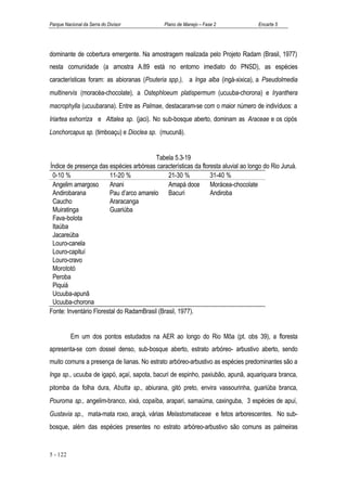 Parque Nacional da Serra do Divisor           Plano de Manejo – Fase 2             Encarte 5




dominante de cobertura emergente. Na amostragem realizada pelo Projeto Radam (Brasil, 1977)
nesta comunidade (a amostra A.89 está no entorno imediato do PNSD), as espécies
características foram: as abioranas (Pouteria spp.), a Inga alba (ingá-xixica), a Pseudolmedia
multinervis (moracéa-chocolate), a Ostephloeum platispermum (ucuuba-chorona) e Iryanthera
macrophylla (ucuubarana). Entre as Palmae, destacaram-se com o maior número de indivíduos: a
Iriartea exhorriza e Attalea sp. (jaci). No sub-bosque aberto, dominam as Araceae e os cipós
Lonchorcapus sp. (timboaçu) e Dioclea sp. (mucunã).


                                          Tabela 5.3-19
Índice de presença das espécies arbóreas características da floresta aluvial ao longo do Rio Juruá.
 0-10 %                 11-20 %                21-30 %          31-40 %
 Angelim amargoso       Anani                  Amapá doce Morácea-chocolate
 Andirobarana           Pau d’arco amarelo Bacuri               Andiroba
 Caucho                 Araracanga
 Muiratinga             Guariúba
 Fava-bolota
 Itaúba
 Jacareúba
 Louro-canela
 Louro-capituí
 Louro-cravo
 Morototó
 Peroba
 Piquiá
 Ucuuba-apunã
 Ucuuba-chorona
Fonte: Inventário Florestal do RadamBrasil (Brasil, 1977).


          Em um dos pontos estudados na AER ao longo do Rio Môa (pt. obs 39), a floresta
apresenta-se com dossel denso, sub-bosque aberto, estrato arbóreo- arbustivo aberto, sendo
muito comuns a presença de lianas. No estrato arbóreo-arbustivo as espécies predominantes são a
Inga sp., ucuuba de igapó, açaí, sapota, bacuri de espinho, paxiubão, apunã, aquariquara branca,
pitomba da folha dura, Abutta sp., abiurana, gitó preto, envira vassourinha, guariúba branca,
Pouroma sp., angelim-branco, xixá, copaíba, arapari, samaúma, caxinguba, 3 espécies de apuí,
Gustavia sp., mata-mata roxo, araçá, várias Melastomataceae e fetos arborescentes. No sub-
bosque, além das espécies presentes no estrato arbóreo-arbustivo são comuns as palmeiras


5 - 122
 