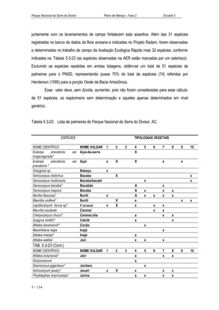 Parque Nacional da Serra do Divisor                   Plano de Manejo – Fase 2             Encarte 5




juntamente com os levantamentos de campo fortalecem esta assertiva. Além das 31 espécies
registradas no banco de dados da flora acreana e indicadas no Projeto Radam, foram observadas
e determinadas no trabalho de campo da Avaliação Ecológica Rápida mais 32 espécies, conforme
indicadas na Tabela 5.3-23 (as espécies observadas na AER estão marcadas por um asterisco).
Excluindo as espécies repetidas em ambas listagens, obtêm-se um total de 51 espécies de
palmeiras para o PNSD, representando quase 70% do total de espécies (74) referidas por
Henderson (1995) para a porção Oeste da Bacia Amazônica.
          Esse valor deve, sem dúvida, aumentar, pois não foram consideradas para esse cálculo
de 51 espécies, os espécimens sem determinação e aqueles apenas determinados em nível
genérico.


Tabela 5.3-23: Lista de palmeiras do Parque Nacional de Serra do Divisor, AC.


                       ESPÉCIES                                             TIPOLOGIAS VEGETAIS

NOME CIENTÍFICO                     NOME VULGAR        1      2      3      4    5    6    7      8    9   10
Euterpe       precatoria       var. Açaí-da-serra                           X
longevaginata*
Euterpe       precatoria       var. Açaí               x      X             X              x           x
precatoria *
Orbyginia sp.                         Babaçu           x
Oenocarpus distichus                  Bacaba                  X                                            x
Oenocarpus multicaulis                Bacaba/bacabi                              x                         x
Oenocarpus bacaba*                    Bacabão                               A              x
Oenocarpus mapora                     Bacaba                                A    x         x      x
Muritia flexuosa*                     Buriti           x                    A    x    x    x      x
Mauritia vinifera*                    Buriti                  X             a                          x   x
Lepidocaryum tenue sp*                Caranaí          x      X             x         x    x
Mauritia aculeata                     Caranaí                                         x    x
Chelyocarpus chuco*                   Caranaí,xila                          a              x      x
Syagrus smithii*                      Catolé                                a                     x
Attalea tessmannii*                   Cocão                                      x
Maximiliana regia                     Inajá                                                x
Attalea maripa*                       Inajá                                 a
Attalea wallisii                      Jaci                                  x    x         x
TAB. 5.3-23 (Cont.)
NOME CIENTÍFICO                       NOME VULGAR      1      2      3      4    5    6    7      8    9   10
Attalea butyracea*                    Jací                                  a              x      x
Dictyocaryum                                                                a
Desmoncus giganteus*                  Jacitara                                   x
Astrocaryum jauary*                   Jauari           x      X             x              x      x
Phytelephas macrocarpa*               Jarina                                a    x         x      x


5 - 134
 