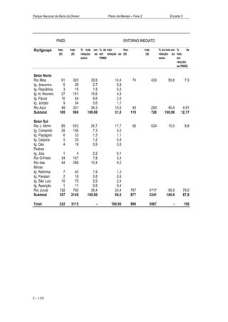 Parque Nacional da Serra do Divisor                   Plano de Manejo – Fase 2                        Encarte 5




                 PNSD                                             ENTORNO IMEDIATO

Rio/Igarapé        fam.    hab.       % hab. em % de hab.      fam.              hab.         % de hab em %       de
                    (#)     (#)       relação ao em relação ao (#)                (#)         relação ao hab.
                                      setor      PNSD                                         setor       em
                                                                                                          relação
                                                                                                          ao PNSD


Setor Norte
Rio Môa              61       325           33,6          10,4         74               433         59,6           7,3
Ig. Jesumira          6        26            2,7           0,8
Ig. República         3        15            1,5           0,5
Ig. N. Recreio       27       151           15,6           4,8
Ig. Pijuca           10        64            6,6           2,0
Ig. Jordão            9        54            5,6           1,7
Rio Azul             49       331           34,3          10,6         45               293         40,4       4,91
Subtotal            165       966         100,00          31,0        119               726       100,00      12,17

Setor Sul
Rio J. Mirim         85       553           25,7          17,7         90               524         10,0           8,8
Ig. Comprido         26       156            7,3           5,0
Ig. Papagaio          6        33            1,5           1,1
Ig. Caipora           5        25            1,2           0,8
Ig. Das               4        19            0,9           0,6
Pedras
Ig. Jóia              1         4            0,2            0,1
Rio O-Preto          34       167            7,8            5,4
Rio das              44       288           13,4            9,2
Minas
Ig. Reforma           7       40             1,9           1,3
Ig. Paratari          2       18             0,8           0,6
Ig. São Luiz         10       75             3,5           2,4
Ig. Aparição          1       11             0,5           0,4
Rio Juruá           132      760            35,4          24,4        787           4717            90,0          79,0
Subtotal            357     2149          100,00          69,0        877           5241           100,0          87,8

Total               522     3115               -        100,00        996           5967                -         100




5 - 159
 