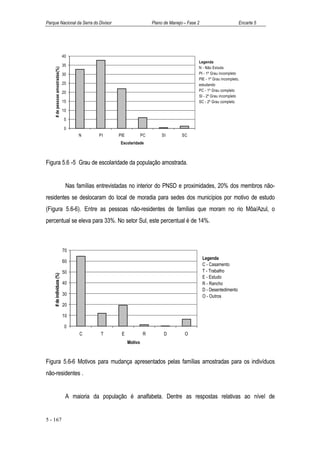 Parque Nacional da Serra do Divisor                                         Plano de Manejo – Fase 2                        Encarte 5




                                  40
                                                                                                   Legenda
                                  35
                                                                                                   N - Não Estuda
     # de pessoas amostradas(%)


                                  30                                                               PI - 1º Grau incompleto
                                                                                                   PIE - 1º Grau incompleto,
                                  25                                                               estudando
                                                                                                   PC - 1º Grau completo
                                  20
                                                                                                   SI - 2º Grau incompleto
                                  15                                                               SC - 2º Grau completo

                                  10

                                   5

                                   0
                                        N       PI      PIE            PC        SI        SC
                                                         Escolaridade



Figura 5.6 -5 Grau de escolaridade da população amostrada.


                                   Nas famílias entrevistadas no interior do PNSD e proximidades, 20% dos membros não-
residentes se deslocaram do local de moradia para sedes dos municípios por motivo de estudo
(Figura 5.6-6). Entre as pessoas não-residentes de famílias que moram no rio Môa/Azul, o
percentual se eleva para 33%. No setor Sul, este percentual é de 14%.



                                  70
                                                                                                       Legenda
                                  60
                                                                                                       C - Casamento
                                  50                                                                   T - Trabalho
    # de indivíduos (%)




                                                                                                       E - Estudo
                                  40                                                                   R - Rancho
                                                                                                       D - Desentedimento
                                  30                                                                   O - Outros
                                  20

                                  10

                                   0
                                        C        T       E             R          D         O
                                                              Motivo



Figura 5.6-6 Motivos para mudança apresentados pelas famílias amostradas para os indivíduos
não-residentes .


                                   A maioria da população é analfabeta. Dentre as respostas relativas ao nível de


5 - 167
 