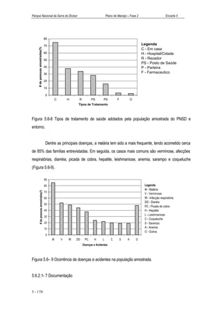Parque Nacional da Serra do Divisor                                               Plano de Manejo – Fase 2                       Encarte 5




                                    80

                                    70                                                                        Legenda
     # de pessoas amostradas(%)

                                                                                                              C - Em casa
                                    60                                                                        H - Hospital/Cidade
                                    50                                                                        R - Rezador
                                                                                                              PS - Posto de Saúde
                                    40                                                                        P - Parteira
                                    30                                                                        F - Farmaceutico

                                    20

                                    10

                                    0
                                             C       H     R         PS        PS         F           O
                                                           Tipos de Tratamento



Figura 5.6-8 Tipos de tratamento de saúde adotados pela população amostrada do PNSD e
entorno.


                                    Dentre as principais doenças, a malária tem sido a mais frequente, tendo acometido cerca
de 85% das famílias entrevistadas. Em seguida, os casos mais comuns são verminose, afecções
respiratórias, diarréia, picada de cobra, hepatite, leishmaniose, anemia, sarampo e coqueluche
(Figura 5.6-9).

                                    90
                                    80                                                                         Legenda
                                                                                                               M - Malária
       # de pessoas amostradas(%)




                                    70
                                                                                                               V - Verminose
                                    60                                                                         IR - Infecção respiratória
                                                                                                               DD - Diaréia
                                    50
                                                                                                               PC - Picada de cobra
                                    40                                                                         H - Hepatite
                                                                                                               L - Leishmaniose
                                    30
                                                                                                               C - Coqueluche
                                    20                                                                         S - Sarampo
                                    10                                                                         A - Anemia
                                                                                                               O - Outros
                                     0
                                         M       V   IR   DD    PC     H      L       C       S   A       O
                                                               Doenças e Acidentes



Figura 5.6– 9 Ocorrência de doenças e acidentes na população amostrada.


5.6.2.1- 7 Documentação


5 - 170
 