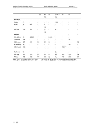 Parque Nacional da Serra do Divisor                       Plano de Manejo – Fase 2                        Encarte 5




                                                (%)       RO     (%)         GENA( *1)   (%)          (%)
                                                          (%)                (%)

 Setor Norte
 Rio Moa          74          -           -               -      -           100,0       -            -               -
 Rio Azul         45          66,7        -               33,3   -           -           -            -               -
                                                          (15)
 Sub-Total        119         25,2        -               12,6   -           62,2        -            -               -
                                                          (15)
 Setor Sul                                                                                            -               -
 MJuruá-Mirim     90          32,0 (89)   -               -      0,4 (1)     -           -            -
  Porto Walter    188         -           -               -      -           -           -            100,0
 MDRio Juruá      227         89,4        0,4             0,4    0,4         -           -            -               9,2
 M.Taumaturgo     80          -           -               -      -           -           -            100,0           -
 MD I. Aparição   212         -           -               -      -           -           57(212(*4)   -               -
                                                                                         )
 Rio Amonêa       80          -           -               -      -           21,5        -            -               -
 Sub-Total        877         33,3        0,1             0,1    0,2         9,2         24,2         30,6            2,4
 TOTAL            996         32,3        0,1             1,6    0,2         15,5        21,3         26,9            2,1

OBS.: (1) e (2): Dados do INCRA, 1997                 (3) Dados do IBGE,1997 (4) Número de lotes distribuidos.




5 - 180
 