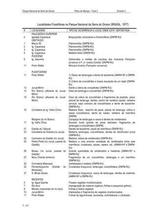 Parque Nacional da Serra do Divisor                  Plano de Manejo – Fase 2                  Encarte 5




                Localidades Fossilíferas no Parque Nacional da Serra do Divisor (BRASIL, 1977)
 #        LOCALIDADE                            TIPO DE OCORRÊNCIA E LOCAL ONDE ESTÁ DEPOSITADA.
          PALEOZÓICO SUPERIOR
 2        Igarapé Capanauá                      Braquipodes, briozoários e foraminiféros (DNPM-RJ)
          CRETÁCEO
 1        Marco 82                              Palinomorfos (DNPM-RJ)
 2        Ig. Capanauá                          Palinomorfos (DNPM-RJ)
 3        Ig. Capanauá                          Palinomorfos (DNPM-RJ)
 4        Ig. Capanaua                          Madeira fóssil (DNPM-RJ)
          PLIOCENO
 6        Ig. Jesumira                          Ostracodes e moldes de conchas dos moluscos Pachydon
                                                acreanus e P. cf. ovatus Conrad. (DNPM-RJ)
 11       Porto Walter                          Molusco bivalve (Pachydon acreanus)
                                                .
          PLEISTOCENO
 11       Porto Walter                          1) Ossos de tartarugas e dente de taxodonte (AMNH-NY e DNPM-
                                                RJ)
                                                2) Crânio de crocodilídeo e bossa esculpida de um réptil (DNPM-
                                                RJ)
 13       Juruá-Mirim                           Dente e crânio de crocodilídeo (DNPM-RJ)
 14       Rio Branco (afluente do Juruá-        Osso de tartaruga e crocodilídeo (DNPM-RJ)
          Mirim)
 15       Rio Branco (afluente do Juruá-        Osso de crânio de crocodilídeo e fragmentos de plastrão, placa
          Mirim)                                pleural de tartaruga, dentes, centro de vertebra caudal, vertebra
                                                cervical, osso craniano de crocodilídeos e dente de taxodonte
                                                (DNPM-RJ)
 16       Corredeira do Ig. Velho Chico         Madeira fóssil, espinha de peixe, placas de tartaruga, crânio e
                                                ossos crocodilianos, dente de roedor, vertebra de mamífero
                                                (DNPM)
          Margens do rio Branco                 Carapaça de tartarugas e ossos e dentes de vertebrados
 17       Ig. Velho Chico                       Escama muito grande de peixe teleósteo, fragmentos de
                                                tartarugas e crocodilídeos (DNPM)
 21       Estirão do Tabocal                    Dentes de taxodonte, ossos de mamíferos (DNPM-RJ)
 23       Corredeira do Oriente (rio Juruá)     Madeira, tartarugas, crocodilídeos, dentes de Abothrodon pricei
                                                (DNPM-RJ)
 24       Cachoeira do Gastão (rio Juruá)       Madeira, restos de vertebrados (DNPM-RJ)
 25       Pedra Preta (rio Juruá, jusante do    Madeira e uma enorme variedade de vertebrados entre eles
          Gastão)                               mamíferos, crustáceos, peixes, répteis, etc. (AMNH-NY e DNPM-
                                                RJ)
 26       Museu (rio Juruá, jusante do          Grande quantidade de vertebrados e madeiras (AMNH-NY e
          Gastão)                               DNPM-RJ)
 27       Novo Oriente (entorno)                Fragmentos de um crocodilídeo, tartarugas e um mamífero
                                                (DNPM-RJ)
 30       Corredeira Mississipi                 Vertebrados e madeira (DNPM-RJ)
 32       Pernambuquinho (Estirão          do   Crustáceos braquiuros, tartarugas, crocodilídeos (DNPM-RJ)
          Mississipi)
 37       S. Minas Gerais                       Crustáceos braquiuros, ossos de tartarugas, dentes de roedores
                                                (AMNH-NY e DNPM-RJ)
          RECENTES
 5        Ig. Agua Quente                       Fósseis vegetais incarbonizados.
 7        Rio Azul                              Impregnação de material orgânico (folhas e pequenos galhos)
 8        Monaiz (nascentes do rio Azul)        Folhas e restos vegetais
 10       Juruá-Mirim                           Impressões e fragmentos de vegetais incarbonizados
 11       Porto Walter                          Folhas de leguminosas, lauráceas, euforbiáceas e rubiáceas


5 - 47
 