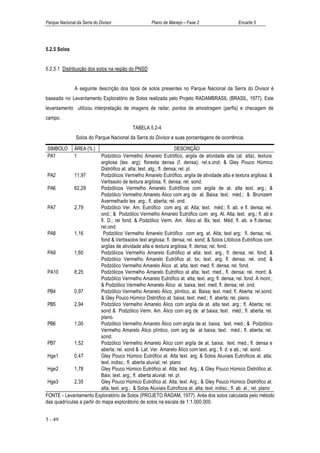 Parque Nacional da Serra do Divisor                     Plano de Manejo – Fase 2                      Encarte 5




5.2.5 Solos


5.2.5.1 Distribuição dos solos na região do PNSD


               A seguinte descrição dos tipos de solos presentes no Parque Nacional da Serra do Divisor é
baseada no Levantamento Exploratório de Solos realizada pelo Projeto RADAMBRASIL (BRASIL, 1977). Este
levantamento utilizou interpretação de imagens de radar, pontos de amostragem (perfis) e checagem de
campo.
                                              TABELA 5.2-4
                Solos do Parque Nacional da Serra do Divisor e suas porcentagens de ocorrência.

SIMBOLO        ÁREA (% )                                              DESCRIÇÃO
PA1            1            Podzólico Vermelho Amarelo Eutrófico, argila de atividade alta (at. alta), textura
                            argilosa (tex. arg); floresta densa (f. densa); rel.s.ond; & Gley Pouco Húmico
                            Distrófico at. alta; text. atg.; fl. densa; rel. pl.
 PA2         11,97          Podzólicos Vermelho Amarelo Eutrófico, argila de atividade alta e textura argilosa; &
                            Vertissolo de textura argilosa, fl. densa; rel. sond.
 PA6         62,29          Podzólicos Vermelho Amarelo Eutróficos com argila de at. alta text. arg.; &
                            Podzólico Vermelho Amarelo Álico com arg de at. Baixa; text. méd.; & Brunizem
                            Avermelhado tex. arg.; fl. aberta; rel. ond.
 PA7         2,79           Podzólico Ver. Am. Eutrófico com arg. at. Alta; text. méd.; fl. ab. e fl. densa; rel.
                            ond.; & Podzólico Vermelho Amarelo Eutrófico com arg. At. Alta; text. arg.; fl. ab e
                            fl. D.; rel fond; & Podzólico Verm. Am. Álico at. Bx; text. Méd; fl. ab. e fl.densa;
                            rel.ond.
 PA8         1,16            Podzólico Vermelho Amarelo Eutrófico com arg. at. Alta; text arg; fl. densa; rel.
                            fond & Vertissolos text argilosa; fl. densa; rel. sond; & Solos Litólicos Eutróficos com
                            argilas de atividade alta e textura argilosa; fl. densa; rel. fond.
 PA9         1,60           Podzólicos Vermelho Amarelo Eutrófico at alta; text. arg., fl. densa; rel. fond; &
                            Podzólico Vermelho Amarelo Eutrófico at. bx; text. arg; fl. densa; rel. ond; &
                            Podzólico Vermelho Amarelo Álico at. alta; text. med; fl. densa; rel. fond.
 PA10        8,25           Podzólicos Vermelho Amarelo Eutrófico at alta; text. med., fl. densa; rel. mont; &
                            Podzólico Vermelho Amarelo Eutrófico at. alta; text. arg; fl. densa; rel. fond. A mont.;
                            & Podzólico Vermelho Amarelo Álico at. baixa; text. med; fl. densa; rel. ond.
 PB4         0,97           Podzólico Vermelho Amarelo Álico, plíntico, at. Baixa; text. med; fl. Aberta; rel.sond;
                            & Gley Pouco Húmico Distrófico at. baixa; text. med.; fl. aberta; rel. plano.
 PB5         2,94           Podzólico Vermelho Amarelo Álico com argila de at. alta text. arg.; fl. Aberta; rel.
                            sond & Podzólico Verm. Am. Álico com arg de at baixa; text. méd.; fl. aberta; rel.
                            plano.
 PB6         1,00           Podzólico Vermelho Amarelo Álico com argila de at. baixa; text. med.; & Podzólico
                            Vermelho Amarelo Álico plíntico, com arg de at baixa; text. méd.; fl. aberta; rel.
                            sond.
 PB7         1,52           Podzólico Vermelho Amarelo Álico com argila de at. baixa; text. med.; fl. densa e
                            aberta; rel. sond & Lat. Ver. Amarelo Álico com text. arg.; fl. d. e ab.; rel. sond.
 Hge1        0,47           Gley Pouco Húmico Eutrófico at. Alta text. arg; & Solos Aluviais Eutroficos at. alta;
                            text. indisc.; fl. aberta aluvial; rel. plano
 Hge2        1,78           Gley Pouco Húmico Eutrófico at. Alta; text. Arg.; & Gley Pouco Húmico Distrófico at.
                            Baix; text. arg.; fl. aberta aluvial; rel. pl.
 Hge3        2,35           Gley Pouco Húmico Eutrófico at. Alta; text. Arg.; & Gley Pouco Húmico Distrófico at.
                            alta; text. arg.; & Solos Aluviais Eutroficos at. alta; text. indisc.; fl. ab. al.; rel. plano
FONTE - Levantamento Exploratório de Solos (PROJETO RADAM, 1977). Aréa dos solos calculada pelo método
das quadrículas a partir do mapa explorátorio de solos na escala de 1:1.000.000.


5 - 49
 