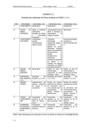Parque Nacional da Serra do Divisor                      Plano de Manejo – Fase 2                   Encarte 5




                                                         QUADRO 5.1-2
                Atividades para a elaboração dos Planos de Manejo nas FASES 1, 2 e 3.


  ETAPAS       TIPODEATIVIDADES       PLANODEMANEJO - FASE 1       PLANODE MANEJO- FASE2     PLANODEMANEJO - FASE 3
 1           PLANEJAMENTO             Planejamento               Planejamento                Planejamento

 2           COLETA     DE            Dados já existentes:       1)Incorporação de novos     Não prevista
             DADOS                    a)bibliografia,            dados 2) Aquisição (e
             EXISTENTES               b)imagens de satélite,     interpretação)       de
                                      e          c)informação    imagens de satélite.
                                      cartográfica.
 3           LEVANTAMENTO             Levantamento               1)Sobrevôo,                 Execução dos estudos
             S DE CAMPO               expedito                   2)Verificação        de     propostos no
                                      (reconhecimento            mapeamento imagens e        Plano de Manejo Fase
                                      natural e social).         planejamento         da     2
                                                                 logística de campo,
                                                                 3)Avaliação Ecológica
                                                                 Rápida, 4)Levantamento
                                                                 Sócio-Econômico,      5)
                                                                 Revisão              ou
                                                                 estabelecimento      do
                                                                 zoneamento,           6)
                                                                 Avaliação da capacidade
                                                                 de suporte, e 7)
                                                                 Avaliação dos impactos
                                                                 (juntamente com IBAMA
                                                                 e Conselho Consultivo).
 4           ANÁLISE   DO             Não se aplica              Análise do grau de          Análise do grau de
             MANEJO                                              implementação           e   implementação e
             EXISTENTE                                           cumprimento do Plano        cumprimento do Plano
                                                                 de Manejo - Fase 1.         de Manejo - Fase 2.
 5           ELABORAÇÃO               Elaboração           dos   Atualização dos Encarte     Atualização          dos
             DOS ENCARTES             Encartes 1, 2, 3, 4 e 5.   1, 2, 3, 4 e 5.             Encarte 1, 2, 3, 4 e 5.
             1A5
 6           REUNIÃO                  Estabelecimento dos        Revisão dos objetivos       Revisão dos objetivos
             TÉCNICA                  objetivos específicos      específicos de manejo e     específicos de manejo
                                      de manejo e do             do zoneamento, bem          e
                                      zoneamento.                como proposta para os       do zoneamento, bem
                                                                 sub-programas        de     como proposta para os
                                                                 Manejo, Pesquisa e          sub-programas      de
                                                                 Monitoramento.              Manejo, Pesquisa e
                                                                                             Monitoramento.
 7           OFICINA   DE             Incorporação        dos    Incorporação        dos     Incorporação      dos
             PLANEJAMENTO             subsídios da OP no         subsídios da OP no          subsídios da OP no
             (OP)                     Plano de Manejo -          Plano de Manejo - Fase      Plano de
                                      Fase 1.                    1.                           Manejo - Fase 2.
 8           ELABORAÇÃO               Incorporação        dos    Incorporação        dos     Incorporação      dos
             DO ENCARTE 6:            subsídios da oficina no    subsídios da oficina no     subsídios da OP no
             PLANEJAMENTO             Encarte 6.                 Encarte 6.                  Encarte 6.
             DA UC

FONTE: Roteiro Metodológico para Elaboração de Planos de Manejo de Unidades de Conservação de Uso


5-5
 