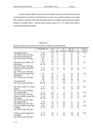 Parque Nacional da Serra do Divisor                Plano de Manejo – Fase 2                 Encarte 5




          No extremo oeste do PNSD, este tipo de solo ocorre também nas áreas de interflúvios colinosos sobre
a Formação Ramon sob cobertura de Floresta Densa em relevo suave ondulado (mapeado como unidade
PA2), associado a Vertissolos (P38). Nesta amostragem de perfil, este vertissolo, desenvolvido sobre folhelhos
calcáreos da Formação Ramon, apresenta textura argilosa, declive de 2 a 3%, erosão laminar ligeira e
concreções carbonatadas abundantes.




                                          TABELA 5.2-6
Resultados analíticos das amostras de solos colhidas no PNSD para analisar fertilidade.

                                       Profundidade (cm)       pH       P        Al+++     Mg++Ca+++     K+      Ponto de
                                                               H2O     ppm     ME/100 cc   ME/100 cc     ppm     coleta (F)
 Areia quartzosa álica                        0 - 20           4,2     <1         1,0         0,1         20        F8
(Lat. 7º05’S e Long. 72º04’ Wgr.)            48 - 80           4,5      <1        0,6         0,1          8
Solo aluvial distrófico arenoso               0 - 30           5,0      1         1,3         0,1         18       F11
(Lat. 7º21’S e Long. 73º40’ Wgr.)              -50             5,1      <1        0,3         0,1         12
                                               -80             5,0      <1        0,5         0,1         14
Gley pouco húmico distrófico com              0 - 20           3,7      3         2,3         0,1         23       F12
textura média                               60 - 100           4,7      <1        3,0         0,1         16
(Lat. 7º21’S e Long. 73º39’ Wgr.)
Podzólico vermelho amarelo álico              0 - 15            4,2     14        2,4          0,4        39       F17
com tx. arg.                                 30 - 50            4,4      7        1,7          0,1        12
(Lat. 7º27’S e Long. 73º46’ Wgr.)
Gley pouco húmico distrófico com             0 - 20             4,2     1          3,1         0,4        35       F18
textura média                                 - 40              4,3     <1         7,0         0,1        16
(Lat. 7º33’S e Long. 73º43’ Wgr.)            - 100              4,6     <1         7,6         0,1        14
                                             - 160              5,0     <1        25,9         4,2        66
Podzol hidromórfico                          0 - 20             3,7     1          0,6         0,1        12       F19
(Lat. 7º33’S e Long. 73º39’ Wgr.)           60 - 100            4,3     1          0,8         0,1         8

Solo litólico eutrófico com textura           0 - 25            5,8      4        0,1          8,6       180       F22
argilosa                                     30 - 40            4,9      6        0,7          3,6        43
(Lat. 7º37’S e Long. 73º48’ Wgr.)
Areia quartzosa álica                         0 - 30            3,6     1         1,7          0,1        21       F23
(Lat. 7º41’S e Long. 73º37’ Wgr.)           130 - 150           4,9     <1        0,3          0,1        14
Latossolo vermelho amarelo álico              0 - 20            3,9     <1        1,1          0,1        45       F26
textura média                                80 - 100           3,9     <1        1,7          0,1        16
(Lat. 7º53’S e Long. 73º37’ Wgr.)
Areia quartzosa álica                         0 - 40            3,6     <1        0,9          0,1        12       F27
(Lat. 8º00’S e Long. 73º37’ Wgr.)            60 - 80            4,7     <1        0,4          0,1        10
Latossolo vermelho amarelo álico,             0 -20             4,6     5         2,2          0,4        92       F29
tex. Média                                   60 - 70            4,3     1         3,1          0,2        23
(Lat. 8º09’S e Long. 73º33’ Wgr.)

Podzólico vermelho amarelo álico,             0 - 10            4,9     6          0,4        15,8        98       F30
tex. Argilosa                                20 - 30            4,6     <1        14,2        11,5        60
(Lat. 8º22’S e Long. 72º49’ Wgr.)


5 - 54
 
