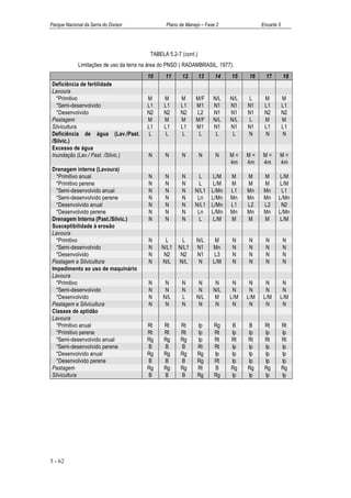 Parque Nacional da Serra do Divisor              Plano de Manejo – Fase 2                Encarte 5




                                          TABELA 5.2-7 (cont.)
             Limitações de uso da terra na área do PNSD ( RADAMBRASIL, 1977).
                                         10     11      12       13    14    15     16     17        18
Deficiência de fertilidade
Lavoura
  *Primitivo                             M      M      M      M/F     N/L    N/L    L     M          M
  *Semi-desenvolvido                     L1     L1     L1     M1      N1     N1    N1     L1         L1
  *Desenvolvido                          N2     N2     N2     L2      N1     N1    N1     N2         N2
Pastagem                                 M      M      M      M/F     N/L    N/L    L     M          M
Silvicultura                             L1     L1     L1     M1      N1     N1    N1     L1         L1
Deficiência de água (Lav./Past.           L      L      L      L       L      L    N      N          N
/Silvic.)
Excesso de água
Inundação (Lav./ Past. /Silvic.)         N      N       N        N     N     M<    M<    M<      M<
                                                                             4m    4m    4m      4m
Drenagem interna (Lavoura)
  *Primitivo anual                       N      N       N       L     L/M    M     M      M      L/M
  *Primitivo perene                      N      N       N       L     L/M    M     M      M      L/M
  *Semi-desenvolvido anual               N      N       N     N/L1    L/Mn   L1    Mn     Mn      L1
  *Semi-desenvolvido perene              N      N       N      Ln     L/Mn   Mn    Mn     Mn     L/Mn
  *Desenvolvido anual                    N      N       N     N/L1    L/Mn   L1    L2     L2      N2
  *Desenvolvido perene                   N      N       N      Ln     L/Mn   Mn    Mn     Mn     L/Mn
Drenagem Interna (Past./Silvic.)         N      N       N       L     L/M    M     M      M      L/M
Susceptibilidade à erosão
Lavoura
  *Primitivo                             N       L      L     N/L      M     N     N       N         N
  *Semi-desenvolvido                     N     N/L1   N/L1    N1      Mn     N     N       N         N
  *Desenvolvido                          N      N2     N2     N1      L3     N     N       N         N
Pastagem e Silvicultura                  N     N/L    N/L      N      L/M    N     N       N         N
Impedimento ao uso de maquinário
Lavoura
  *Primitivo                             N      N       N      N       N      N     N     N       N
  *Semi-desenvolvido                     N      N       N      N      N/L     N     N     N       N
  *Desenvolvido                          N     N/L      L     N/L     M      L/M   L/M   L/M     L/M
Pastagem e Silvicultura                  N      N       N      N       N      N     N     N       N
Classes de aptidão
Lavoura
  *Primitivo anual                       Rt     Rt     Rt      Ip      Rg    B     B      Rt         Rt
  *Primitivo perene                      Rt     Rt     Rt      Ip      Rt    Ip    Ip     Ip         Ip
  *Semi-desenvolvido anual               Rg     Rg     Rg      Ip      Rt    Rt    Rt     Rt         Rt
  *Semi-desenvolvido perene              B      B      B       Rt      Rt    Ip    Ip     Ip         Ip
  *Desenvolvido anual                    Rg     Rg     Rg      Rg      Ip    Ip    Ip     Ip         Ip
  *Desenvolvido perene                   B      B      B       Rg      Rt    Ip    Ip     Ip         Ip
Pastagem                                 Rg     Rg     Rg      Rt      B     Rg    Rg     Rg         Rg
Silvicultura                             B      B      B       Rg      Rg    Ip    Ip     Ip         Ip




5 - 62
 