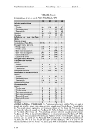 Parque Nacional da Serra do Divisor                 Plano de Manejo – Fase 2                   Encarte 5




                                             TABELA 5.2.- 7 (cont.)
Limitações de uso da terra na área do PNSD ( RADAMBRASIL, 1977).
                                                 19         20       21      22
 Deficiência de fertilidade
 Lavoura
   *Primitivo                                   N/L        L/M      N/L     MF
   *Semi-desenvolvido                           N1         L1       N1      MFn
   *Desenvolvido                                N1         L1       N1      M3
 Pastagem                                       N/L        L/M      N/L     MF
 Silvicultura                                   N1         L1       N1      MFn
 Deficiência de água (Lav./Past.                 N          M        L       L
 /Silvic.)
 Excesso de água
 Inundação (Lav./ Past. /Silvic.)             M < 4m        N        N       N
 Drenagem interna (Lavoura)
   *Primitivo anual                             L/M         N       L/M      N
   *Primitivo perene                            L/M         N       L/M      N
   *Semi-desenvolvido anual                     L1          N      L/Mn      N
   *Semi-desenvolvido perene                   L/Mn         N      L/Mn      N
   *Desenvolvido anual                          N2          N      L/Mn      N
   *Desenvolvido perene                        L/Mn         N      L/Mn      N
 Drenagem Interna (Past./Silvic.)               L/M         N       L/M      N
 Susceptibilidade à erosão
 Lavoura
   *Primitivo                                    N          F        L      N/L
   *Semi-desenvolvido                            N         Fn      N/L1     N1
   *Desenvolvido                                 N         Fn       N2      N1
 Pastagem e Silvicultura                         N         M/F      N/L      N
 Impedimento ao uso de maquinário
 Lavoura
   *Primitivo                                    N          L       N/L      N
   *Semi-desenvolvido                            N          M        L       N
   *Desenvolvido                                L/M         F       L/M      L
 Pastagem e Silvicultura                         N          L       N/L      N
 Classes de aptidão
 Lavoura
   *Primitivo anual                              B          Ip       B       Ip
   *Primitivo perene                             Ip         Ip       Rt      Ip
   *Semi-desenvolvido anual                      Rt         Ip      Rg       Ip
   *Semi-desenvolvido perene                     Ip         Ip       Rt      Ip
   *Desenvolvido anual                           Ip         Ip       Rt      Ip
   *Desenvolvido perene                          Ip         Ip       Rt      Ip
 Pastagem                                       Rg          Rt       B       Ip
 Silvicultura                                    Ip         Rt      Rg       Ip
LEGENDAS DA TABELA: TIPOS DE SOLOS: (1) - Podzólico vermelho amarelo eutrófico (PVAe.) com argila de
atividade alta (at. alta) e textura muito argilosa em relevo ondulado e com Floresta Densa e Floresta Aberta;
(2) - PVAe. at. alta e textura argilosa (arg.) em relevo suave ondulado com Flor. Densa; (3) - PVAe. at. alta arg.
em relevo ond. a fortemente ondulado com Flor. Densa; (4) - PVAe. at. alta arg. em relevo fortemente ondulado
com Flor. Aberta e Flor. Densa; (5) - PVAe. at. alta arg. em relevo fortemente ondulado a montanhoso com
Flor. Densa; (6) - PVAe. at. alta com textura média (med.) em relevo montanhoso com Flor. Densa; (7) - PVAe.
at. baixa arg. em relevo ondulado com Flor. Densa; (8) - Podzólico vermelho amarelo álico (PVA al.) at. alta arg.
em relevo suave ond. a ond. com Flor. Aberta; (9) - PVA al. at. alta med. em relevo fortemente ondulado com
Flor. Densa; 10 - PVA al. at. baixa med. em relevo plano com Flor. Aberta; (11) - PVA al. at. baixa med. em
relevo suave ondulado com Flor. Aberta e Flor. Densa ; (12) - PVA al. at. baixa med. em relevo ondulado com


5 - 63
 
