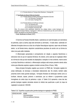 Parque Nacional da Serra do Divisor                 Plano de Manejo – Fase 2               Encarte 5




                    2.1.2 Floresta Aberta em Terraços Altos Residuais ( Tipologia #5)

          2.2 Sub-Região dos Baixos Platôs da Amazônia
                   2.2.1 Floresta Aberta em Relevo Ondulado de Depósitos Coluviais
                             2.2.1.1 de Palmeiras (Tipologia #6)
                             2.2.1.2 de Cipós (Tipologia #10)

                    2.2.2 Floresta Aberta de Interflúvios colinosos
                              2.2.2.1 de Palmeiras (#7)
                              2.2.2.2 de Bambu Dominante (#8)
                             2.2.2.3 de Bambu Dominado (#9)
         Obs.: Os números entre parênteses referem-se aos códigos dados a estas tipologias na
         Avaliação Ecológica Rápida. A tipologia #11 refere-se à Campinarana que não ocorre dentro do
         PNSD, mas apenas na sua Área de Influência.
          Fonte: Modificado de Brasil (1977)


          O Domínio da Floresta Ombrófila Aberta subdivide-se em sete formações com dominância
de palmeiras, cipós ou bambu (seja este dominante ou dominado). A razão desta subdivisão em
diferentes formações deve-se ao fato de as feições fitoecológicas regionais, sejam elas de floresta
aberta ou de floresta densa, adquirirem características peculiares de acordo com as formas de
relevo nas quais estão instaladas.
          A diferenciação apresentada é principalmente em relação a aspectos fisionômicos e
estruturais mais do que em aspectos florísticos. No entanto, como cada tipo de vegetação refere-
se a formas de vida que são resultado de adaptações a variações no meio ambiente, mesmo sendo
a princípio fisionômica e estrutural, a diferenciação ecológica está sempre presente criando vários
nichos para diferentes espécies vegetais e também animais (Pires e Prance, 1995).
          Estas principais formações vegetais que ocorrem no PNSD são formações vegetais de
ampla distribuição, de biomassa e diversidade relativamente alta. No entanto, também estão
presentes dentro desta grandes tipologias, formações florestais de distribuição restrita como os
buritizais, tabocais, cipoais, jarianais e caranaízais, que se referem a grupamentos quase
homogêneos de certos tipos de palmeiras e cipós. A Tabela 5.3-2 apresenta a área das dez
grandes tipologias vegetais calculadas através do método das quadrículas a partir do mapa de
vegetação na escala de 1:250.000.


Tabela 5.3-2 Superficie ocupada pelas grandes tipologia de vegetação do PNSD.
 CÓDIGO NA AER            NOME                                                     AREA(ha)      %
 1                        FOD Submontana                                              773,72     9,18
 2                        FOD nos Interflúvios Colinosos                             1027,81    12,19


5 - 80
 