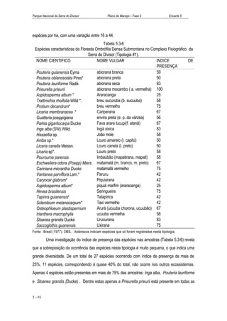 Parque Nacional da Serra do Divisor            Plano de Manejo – Fase 2              Encarte 5




espécies por ha, com uma variação entre 16 a 44.
                                                 Tabela 5.3-6
 Espécies características da Floresta Ombrófila Densa Submontana no Complexo Fisiográfico da
                                      Serra do Divisor (Tipologia #1).
  NOME CIENTIFICO                            NOME VULGAR                            INDICE         DE
                                                                                    PRESENÇA
  Pouteria guianensis Eyma                   abiorana branca                        59
  Pouteria oblanceolata Pires*               abiorana preta                         50
  Pouteria lauriforme Radik                  abiorana seca                          83
  Prieurella prieurii                        abiorana mocambo ( a. vermelha) 100
  Aspidosperma album *                       Araracanga                             25
  Trattinichia rhoifolia Willd *.            breu sucuruba (b. sucuuba)             58
  Protium decandrum*                         breu vermelho                          75
  Licania membranacea *                      Cariperana                             67
  Guatteria poeppigiana                      envira preta (e. p. da várzea)         56
  Parkia gigantocarpa Ducke                  Fava arara tucupi(f. atanã)            67
  Inga alba (SW) Willd.                      Ingá xixica                            83
  Hasseltia sp.                              João mole                              58
  Aniba sp.*                                 Louro amarelo (l. capitú)              50
  Licaria canella Meissn.                    Louro canela (l. preto)                50
  Licaria sp*.                               Louro preto                            58
  Pourouma parensis                          Imbaúbão (mapatirana, mapati)          58
  Eschweilera odora (Poepp) Miers. matamatá (m. branco, m. preto)                   67
  Cariniana micrantha Ducke                  matamatá vermelho                      75
  Vantanea parviflora Lam.*                  Paruru                                 42
  Caryocar glabrum*                          Piquiarana                             42
  Aspidosperma album*                        piquiá marfim (araracanga)             25
  Hevea brasilensis                          Seringueira                            75
  Tapirira guianensis*                       Tatapirica                             42
  Sclerobium melanocarpum*                   Taxi vermelho                          42
  Osteophloeum plastispermum                 Arurá (ucuuba chorona, ucuubão) 67
  Irianthera macrophylla                     ucuuba vermelha                        58
  Sloanea grandis Ducke                      Urucurana                              83
  Saccoglothis guanensis                     Uxirana                                75
Fonte : Brasil (1977). OBS.: Asteriscos indicam espécies que só foram registradas nesta tipologia.

          Uma investigação do índice de presença das espécies nas amostras (Tabela 5.3-6) revela
que a sobreposição da ocorrência das espécies nesta tipologia é muito pequena, o que indica uma
grande diversidade. De um total de 27 espécies ocorrendo com índice de presença de mais de
25%, 11 espécies, correspondendo à quase 40% do total, não ocorre nos outros ecossistemas.
Apenas 4 espécies estão presentes em mais de 75% das amostras: Inga alba, Pouteria lauriforme
e Sloanea grandis (Ducke) . Dentre estas apenas a Prieurella prieurii está presente em todas as


5 - 91
 