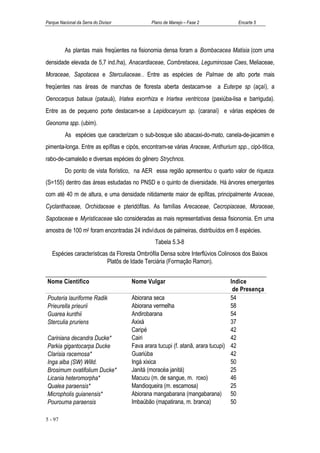 Parque Nacional da Serra do Divisor           Plano de Manejo – Fase 2             Encarte 5




          As plantas mais freqüentes na fisionomia densa foram a Bombacacea Matisia (com uma
densidade elevada de 5,7 ind./ha), Anacardiaceae, Combretacea, Leguminosae Caes, Meliaceae,
Moraceae, Sapotacea e Sterculiaceae.. Entre as espécies de Palmae de alto porte mais
freqüentes nas áreas de manchas de floresta aberta destacam-se a Euterpe sp (açaí), a
Oenocarpus bataua (patauá), Iriatea exorrhiza e Iriartea ventricosa (paxiúba-lisa e barriguda).
Entre as de pequeno porte destacam-se a Lepidocaryum sp. (caranaí) e várias espécies de
Geonoma spp. (ubim).
          As espécies que caracterizam o sub-bosque são abacaxi-do-mato, canela-de-jacamim e
pimenta-longa. Entre as epífitas e cipós, encontram-se várias Araceae, Anthurium spp., cipó-titica,
rabo-de-camaleão e diversas espécies do gênero Strychnos.
          Do ponto de vista florístico, na AER essa região apresentou o quarto valor de riqueza
(S=155) dentro das áreas estudadas no PNSD e o quinto de diversidade. Há árvores emergentes
com até 40 m de altura, e uma densidade nitidamente maior de epífitas, principalmente Araceae,
Cyclanthaceae, Orchidaceae e pteridófitas. As famílias Arecaceae, Cecropiaceae, Moraceae,
Sapotaceae e Myristicaceae são consideradas as mais representativas dessa fisionomia. Em uma
amostra de 100 m2 foram encontradas 24 indivíduos de palmeiras, distribuídos em 8 espécies.
                                               Tabela 5.3-8
   Espécies características da Floresta Ombrófila Densa sobre Interflúvios Colinosos dos Baixos
                           Platôs de Idade Terciária (Formação Ramon).


Nome Cientifico                       Nome Vulgar                                Indice
                                                                                  de Presença
Pouteria lauriforme Radik             Abiorana seca                              54
Prieurella prieurii                   Abiorana vermelha                          58
Guarea kunthii                        Andirobarana                               54
Sterculia pruriens                    Axixá                                      37
                                      Caripé                                     42
Cariniana decandra Ducke*             Cairi                                      42
Parkia gigantocarpa Ducke             Fava arara tucupi (f. atanã, arara tucupi) 42
Clarisia racemosa*                    Guariúba                                   42
Inga alba (SW) Willd.                 Ingá xixica                                50
Brosimum ovatifolium Ducke*           Janitá (moracéa janitá)                    25
Licania heteromorpha*                 Macucu (m. de sangue, m. roxo)             46
Qualea paraensis*                     Mandioqueira (m. escamosa)                 25
Micropholis guianensis*               Abiorana mangabarana (mangabarana) 50
Pourouma paraensis                    Imbaúbão (mapatirana, m. branca)           50

5 - 97
 