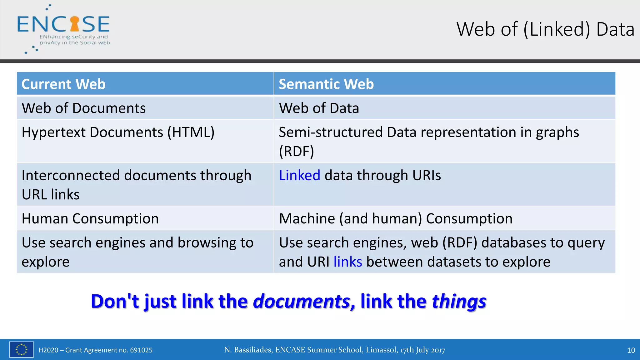 H2020 – Grant Agreement no. 691025 N. Bassiliades, ENCASE Summer School, Limassol, 17th July 2017 10
Web of (Linked) Data
Current Web Semantic Web
Web of Documents Web of Data
Hypertext Documents (HTML) Semi-structured Data representation in graphs
(RDF)
Interconnected documents through
URL links
Linked data through URIs
Human Consumption Machine (and human) Consumption
Use search engines and browsing to
explore
Use search engines, web (RDF) databases to query
and URI links between datasets to explore
Don't just link the documents, link the things
 