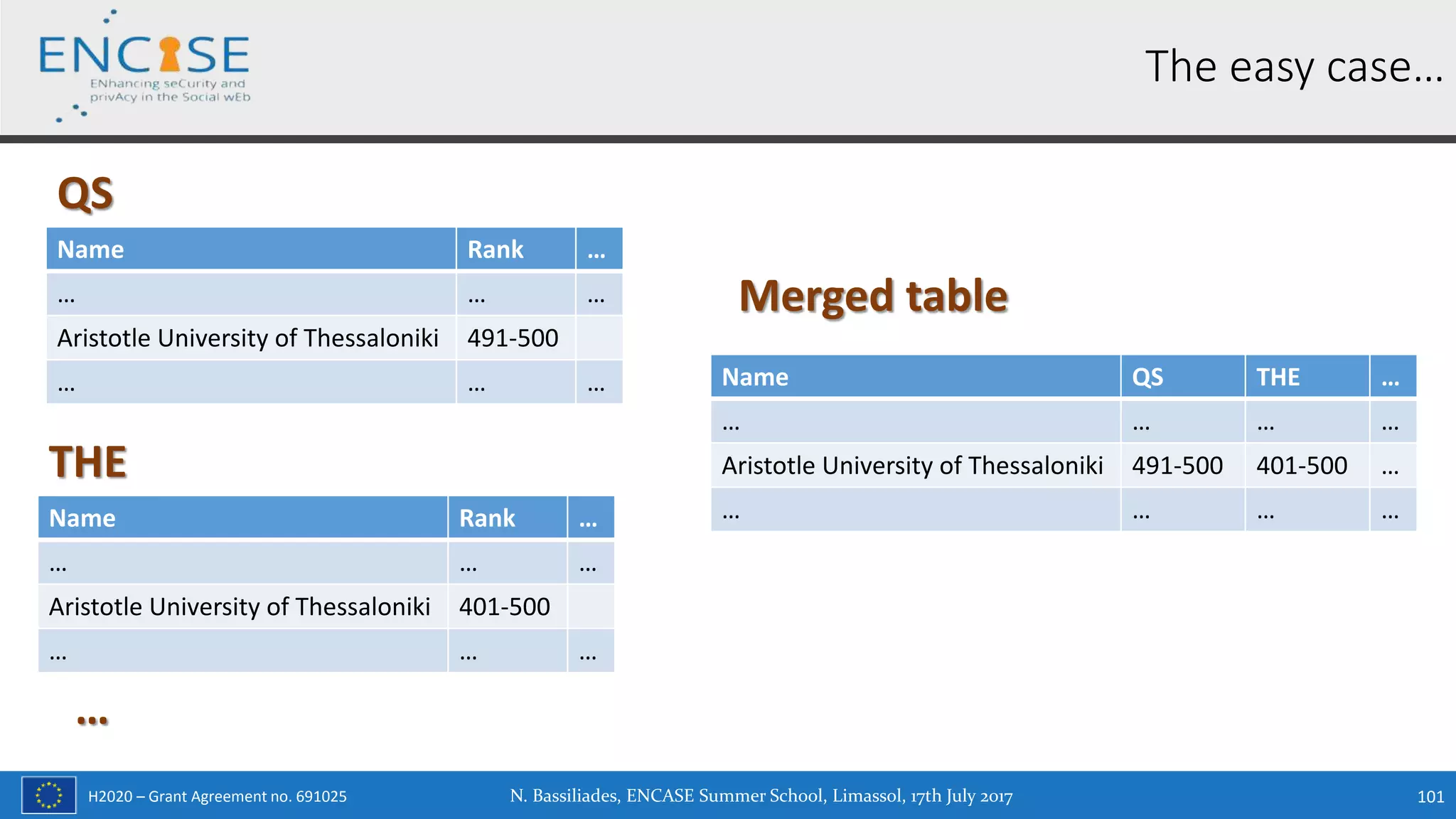 H2020 – Grant Agreement no. 691025
Name Rank …
… … …
Aristotle University of Thessaloniki 491-500
… … …
N. Bassiliades, ENCASE Summer School, Limassol, 17th July 2017 101
The easy case…
QS
Name Rank …
… … …
Aristotle University of Thessaloniki 401-500
… … …
THE
…
Name QS THE …
… … … …
Aristotle University of Thessaloniki 491-500 401-500 …
… … … …
Merged table
 