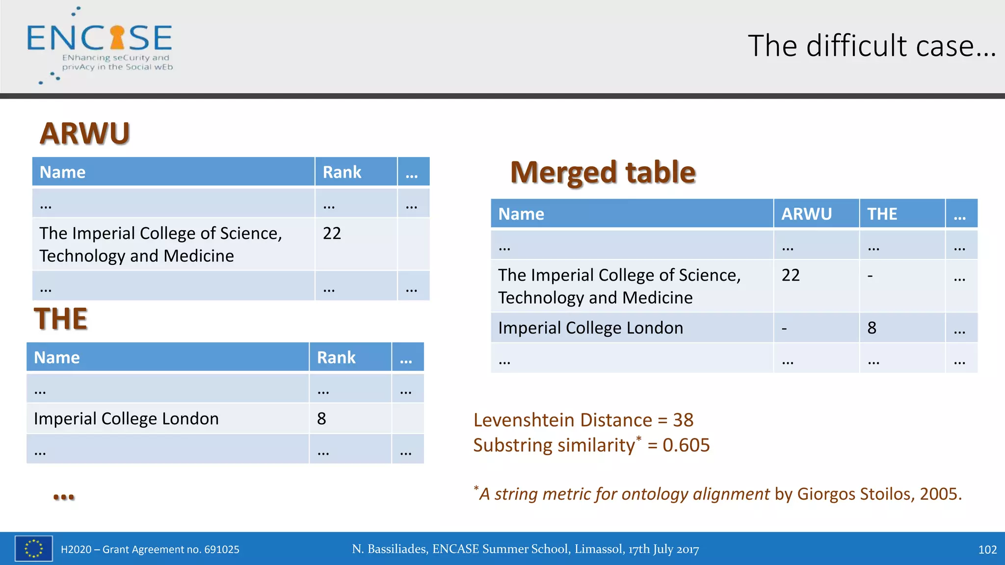H2020 – Grant Agreement no. 691025
Name Rank …
… … …
The Imperial College of Science,
Technology and Medicine
22
… … …
N. Bassiliades, ENCASE Summer School, Limassol, 17th July 2017 102
The difficult case…
ARWU
Name Rank …
… … …
Imperial College London 8
… … …
THE
…
Name ARWU THE …
… … … …
The Imperial College of Science,
Technology and Medicine
22 - …
Imperial College London - 8 …
… … … …
Merged table
Levenshtein Distance = 38
Substring similarity* = 0.605
*A string metric for ontology alignment by Giorgos Stoilos, 2005.
 