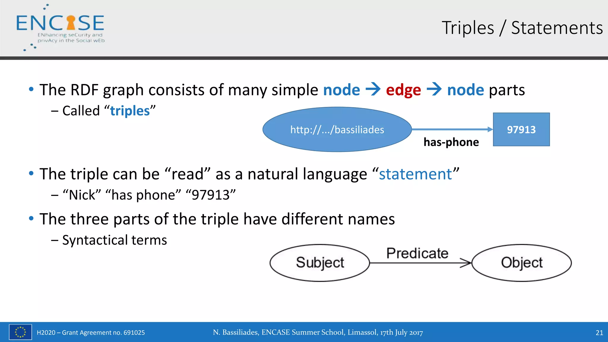 H2020 – Grant Agreement no. 691025
• The RDF graph consists of many simple node  edge  node parts
‒ Called “triples”
• The triple can be “read” as a natural language “statement”
‒ “Nick” “has phone” “97913”
• The three parts of the triple have different names
‒ Syntactical terms
N. Bassiliades, ENCASE Summer School, Limassol, 17th July 2017 21
Triples / Statements
http://.../bassiliades 97913
has-phone
 